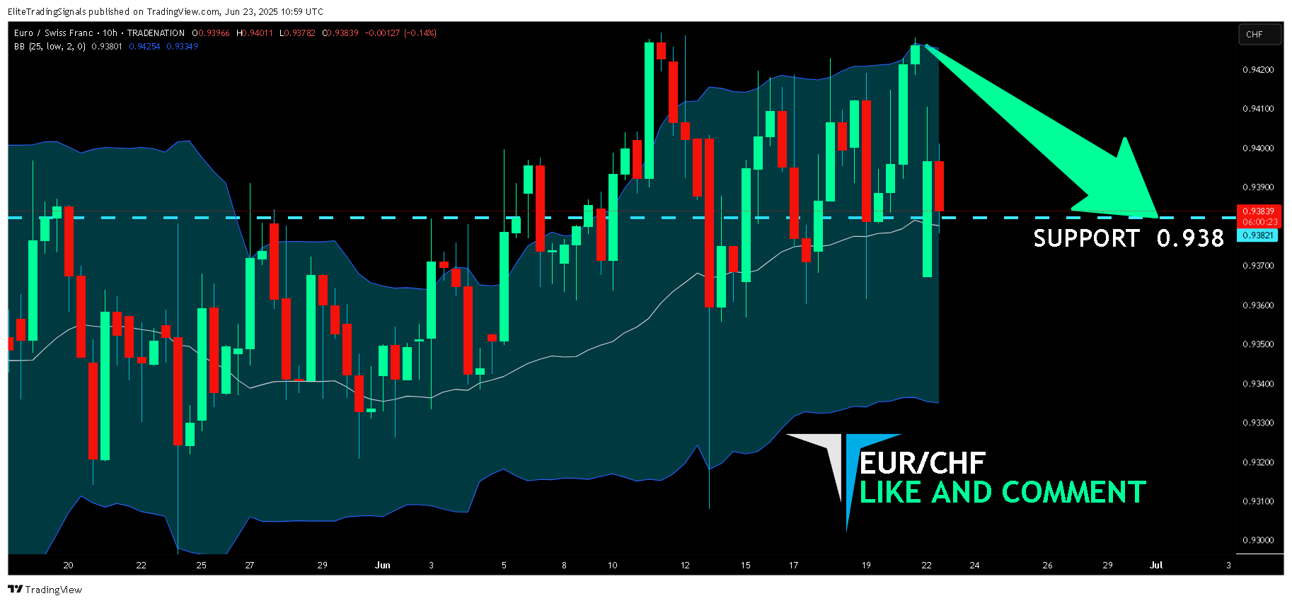 TRADENATION:EURCHF Chart Image by EliteTradingSignals