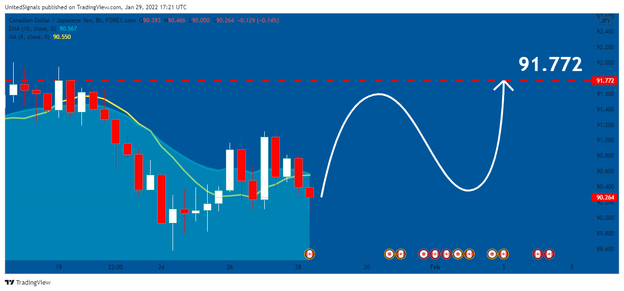FOREXCOM:CADJPY Chart Image by UnitedSignals
