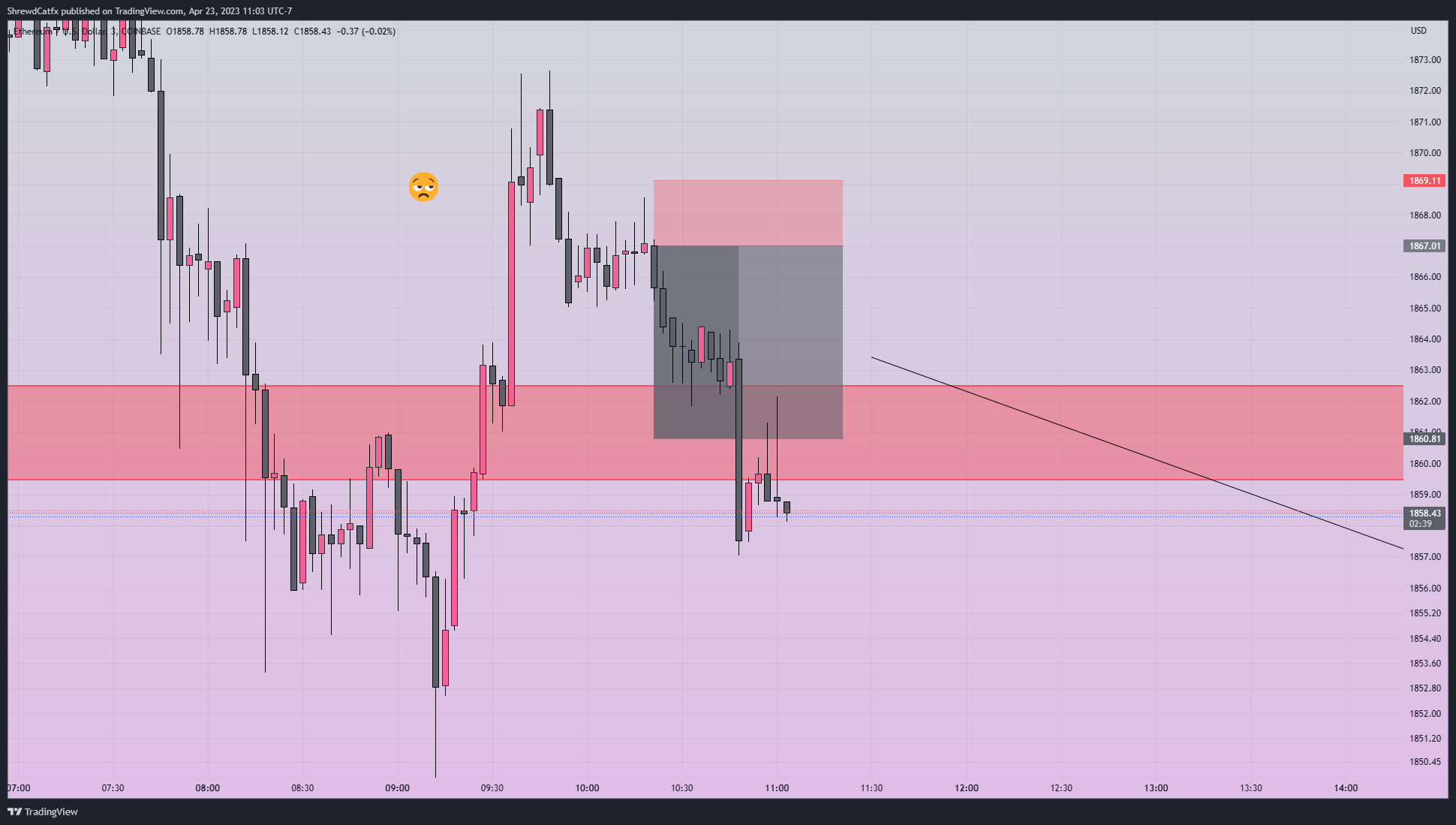 COINBASE:ETHUSD Chart Image by ShrewdCatfx