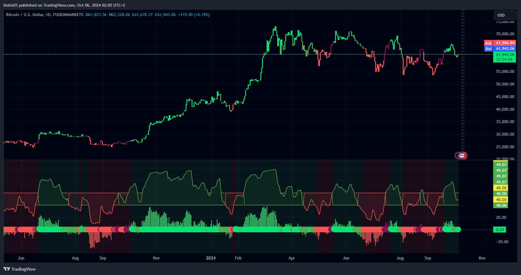FUSIONMARKETS:BTCUSD Chart Image by Debis03