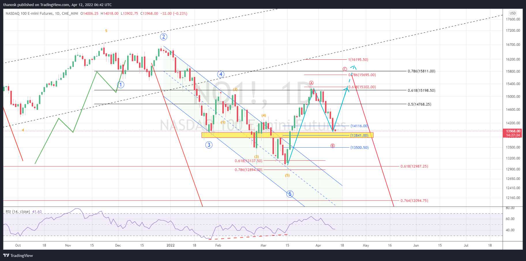 CME_MINI:NQ1! Chart Image by thanosk