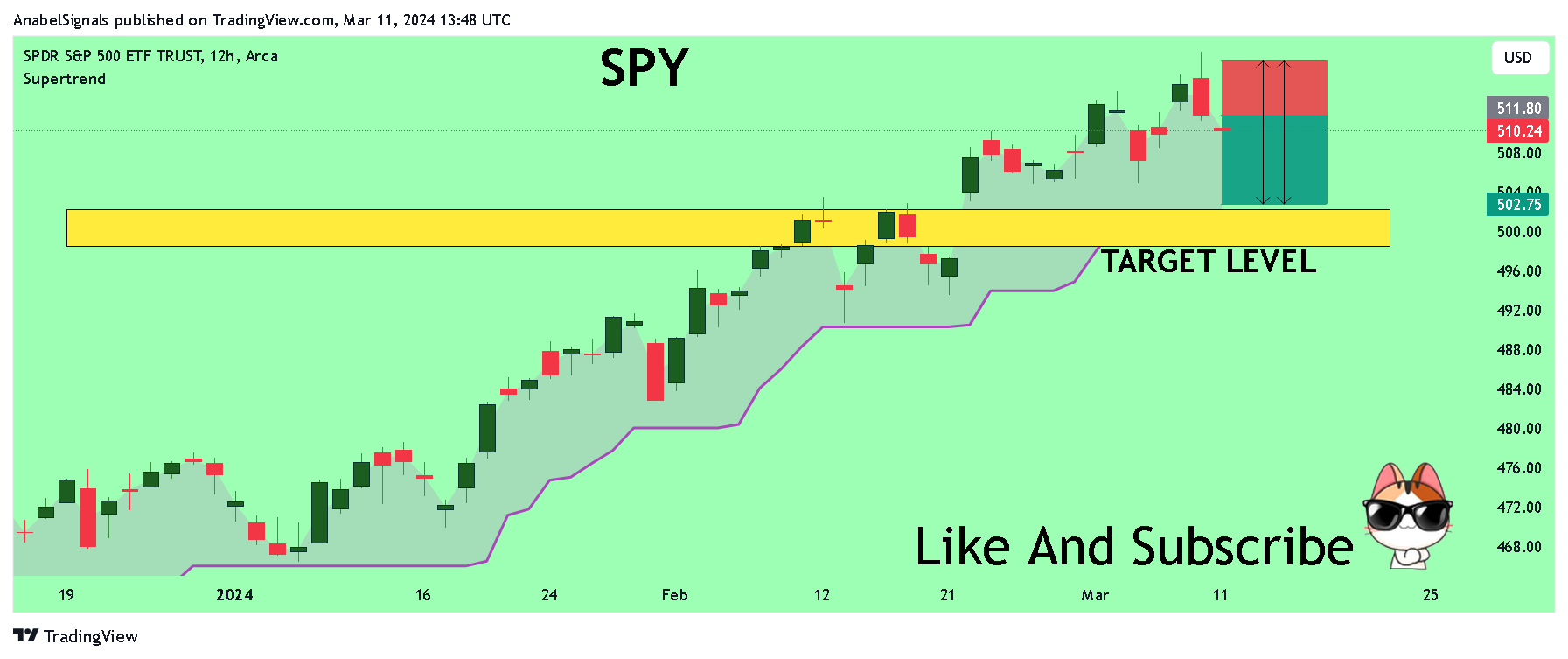 BATS:SPY Chart Image by AnabelSignals