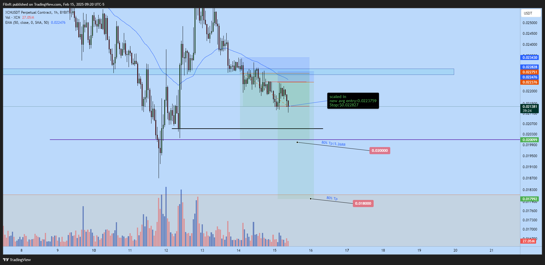 BYBIT:XCNUSDT.P Chart Image by Filnft