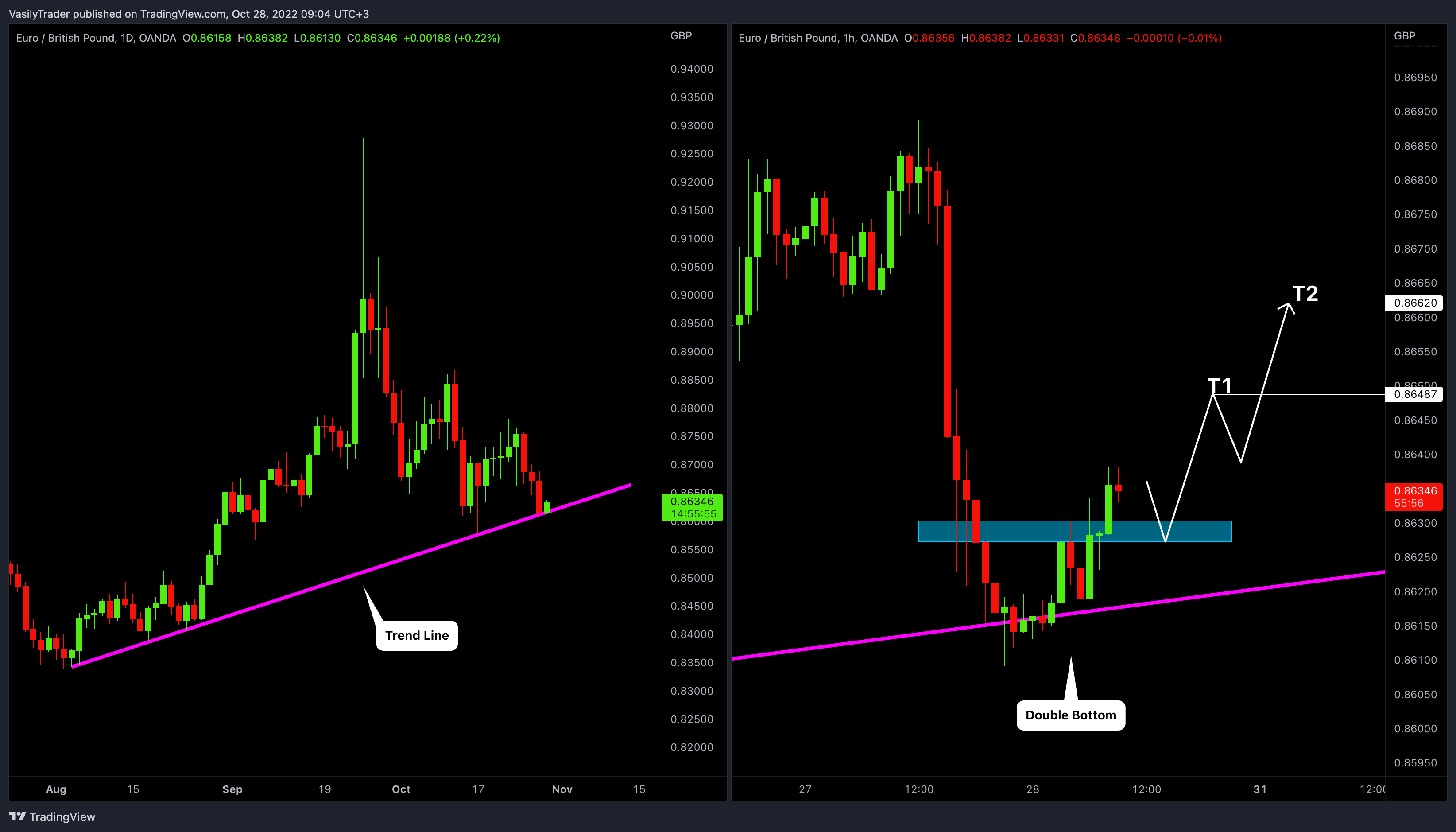 OANDA:EURGBP Chart Image by VasilyTrader