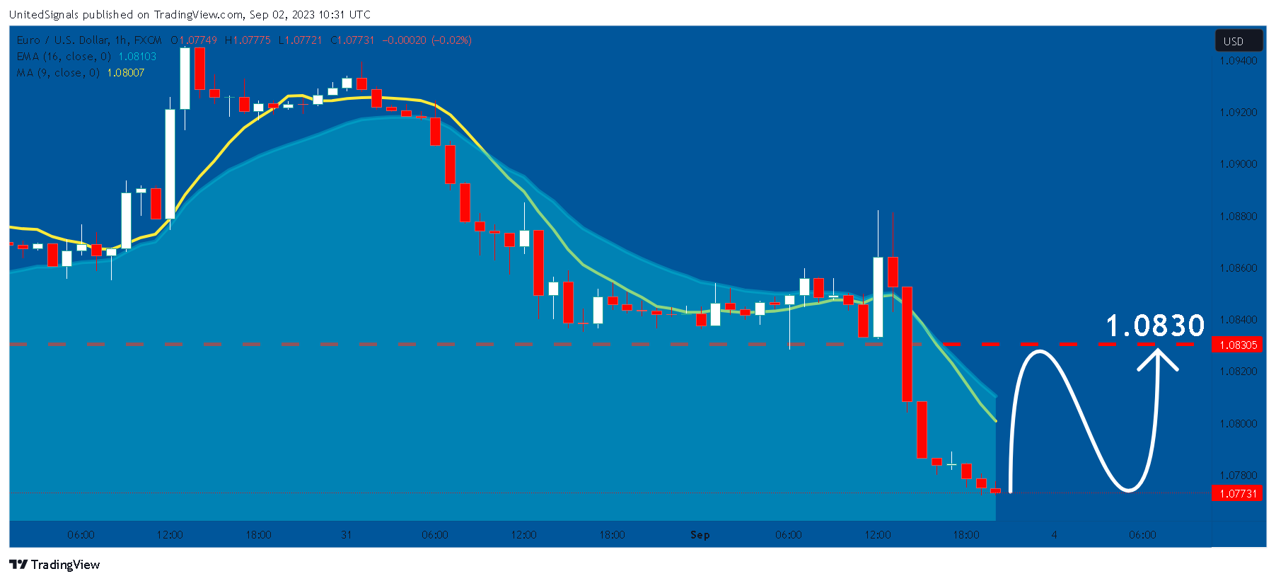 FX:EURUSD Chart Image by UnitedSignals