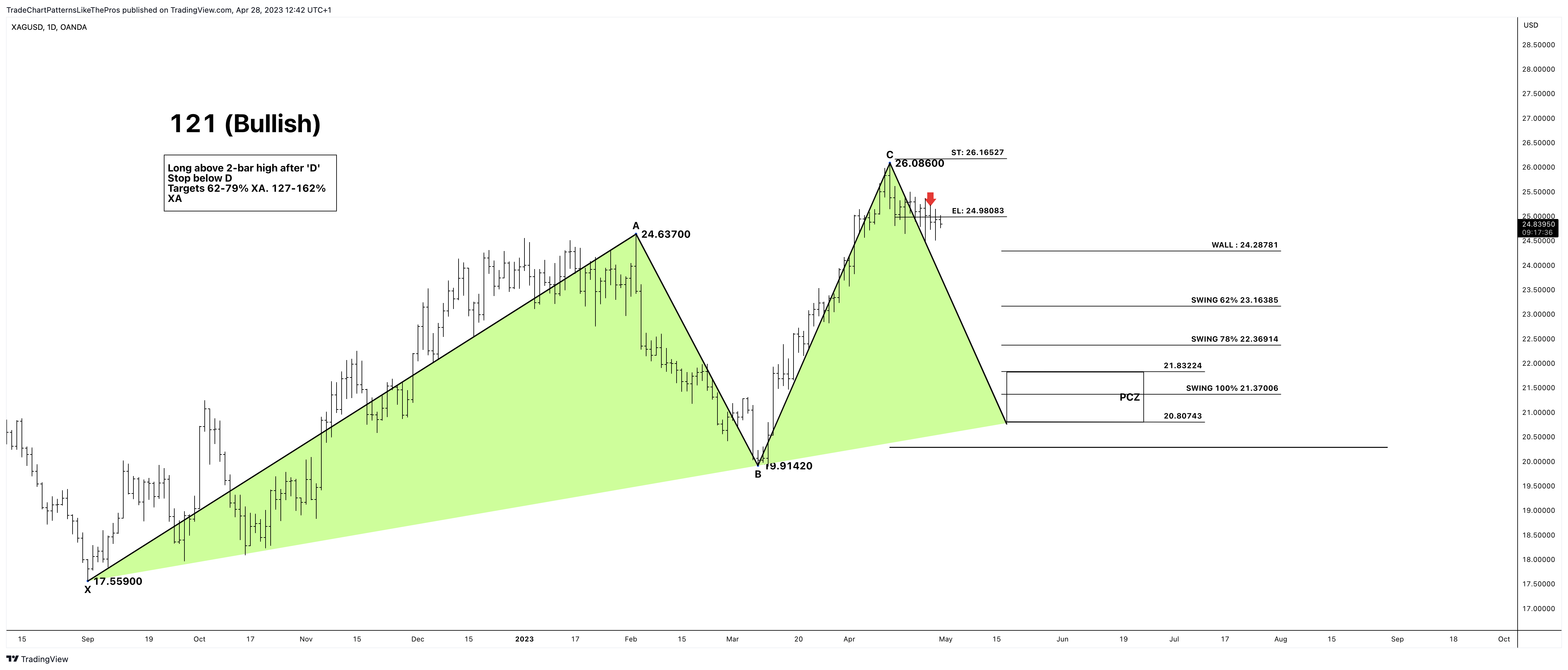 OANDA:XAGUSD Chart Image by TradeChartPatternsLikeThePros
