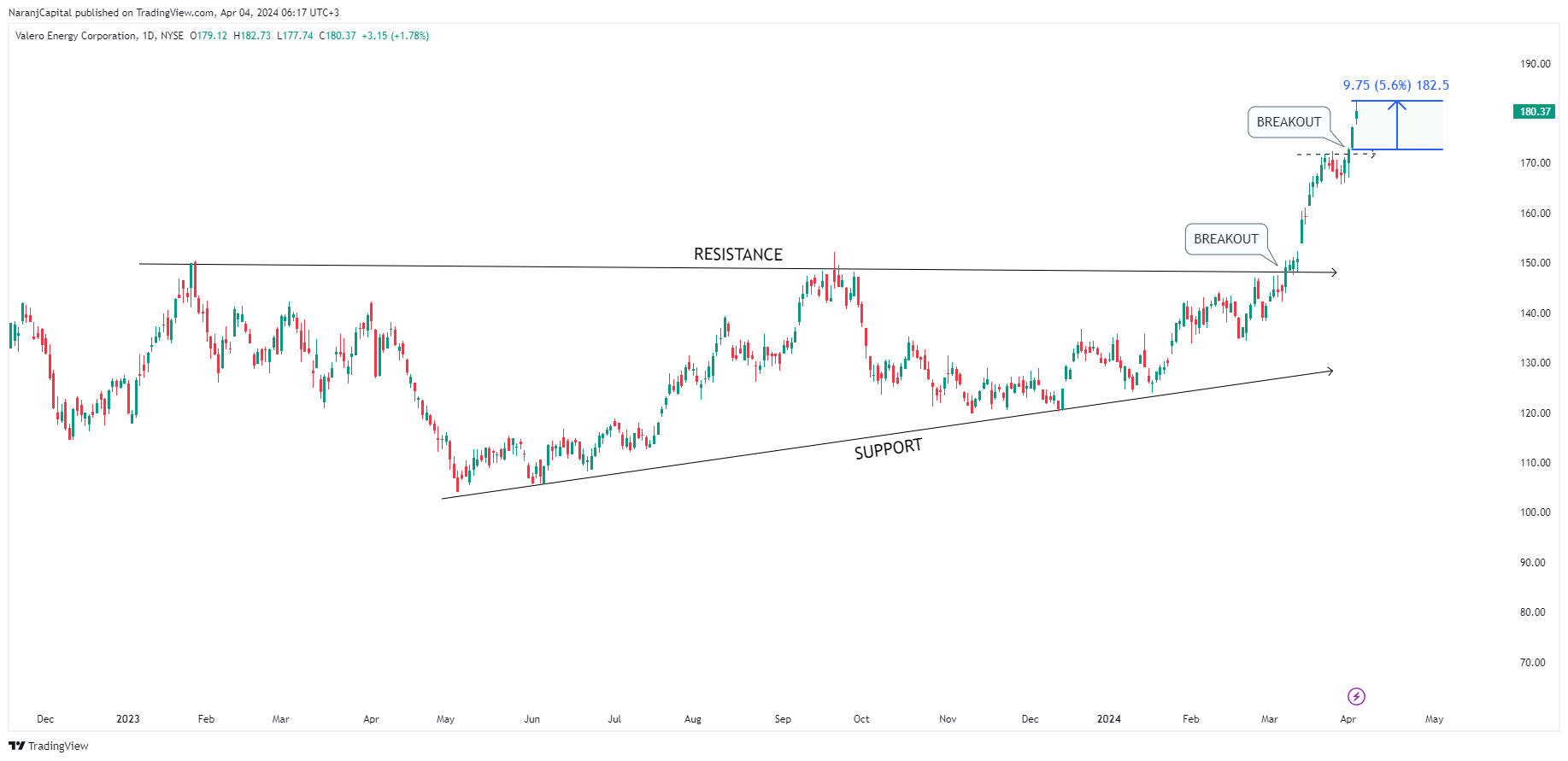 BATS:VLO Chart Image by NaranjCapital