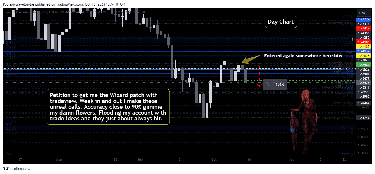 FX:EURCAD Chart Image by PopiaMytravelbirdie