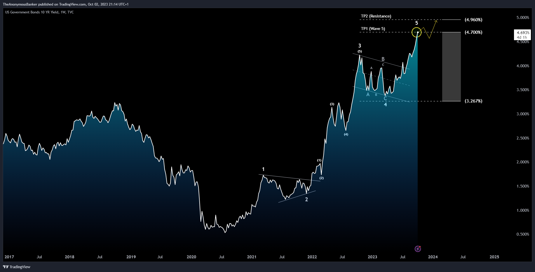 TVC:US10Y Chart Image by TheAnonymousBanker