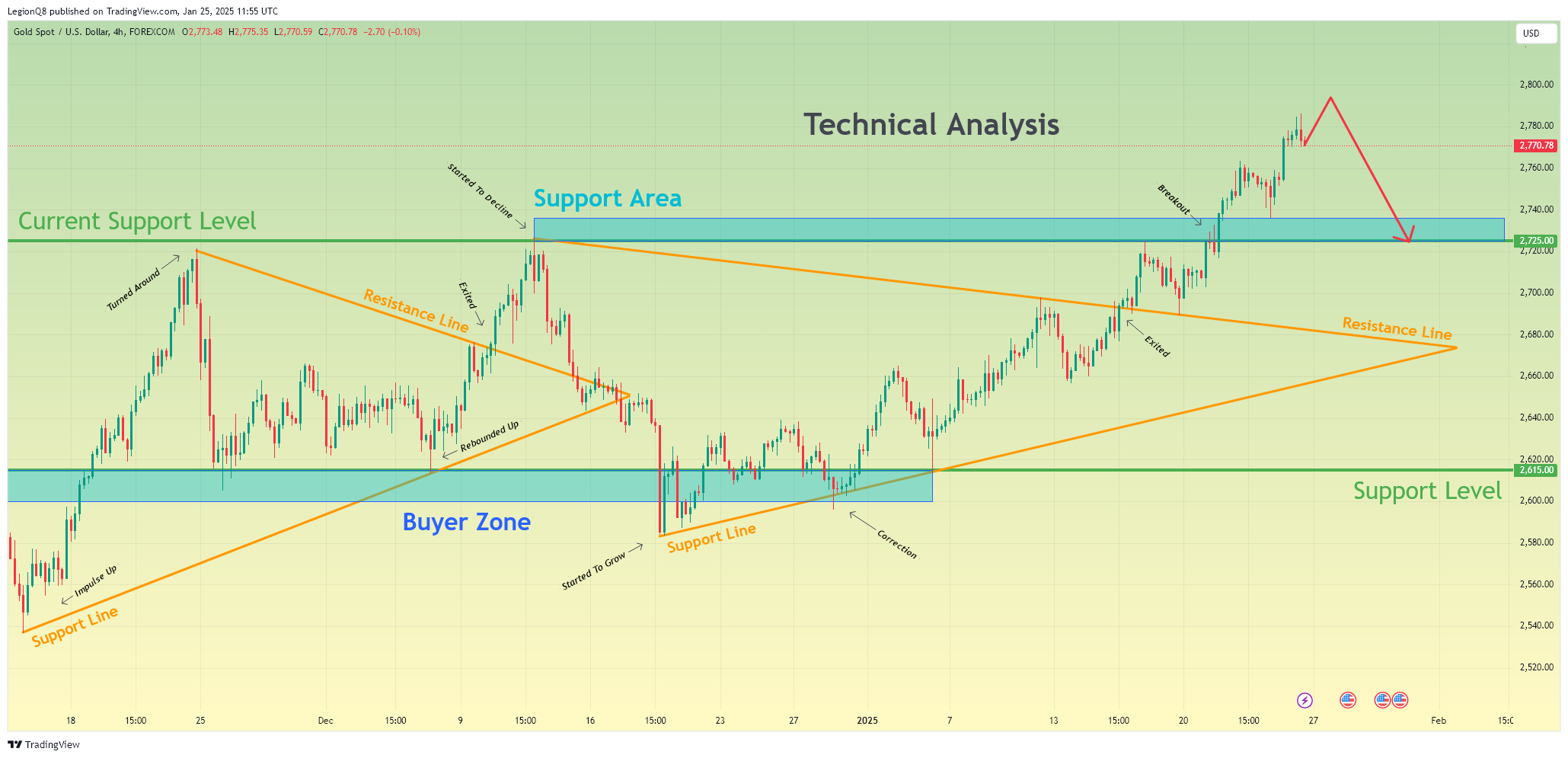 FOREXCOM:XAUUSD Chart Image by LegionQ8