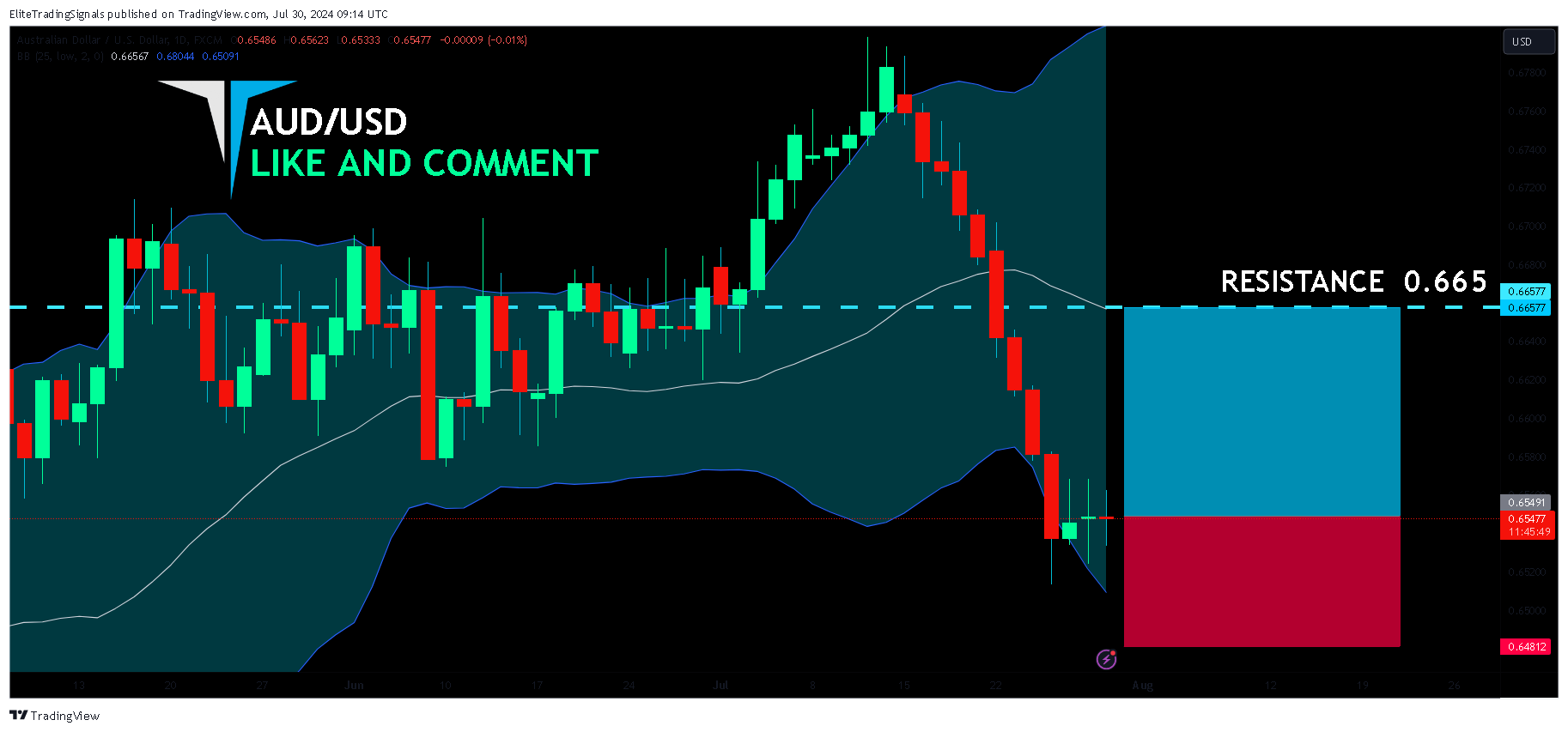 FX:AUDUSD Chart Image by EliteTradingSignals