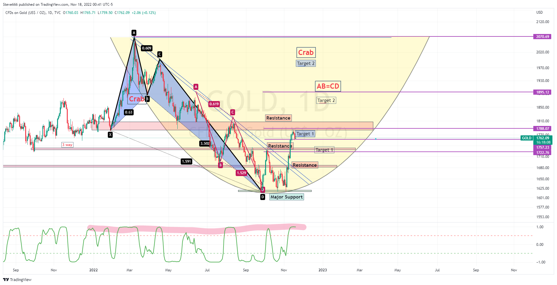 TVC:GOLD Chart Image by Steve666