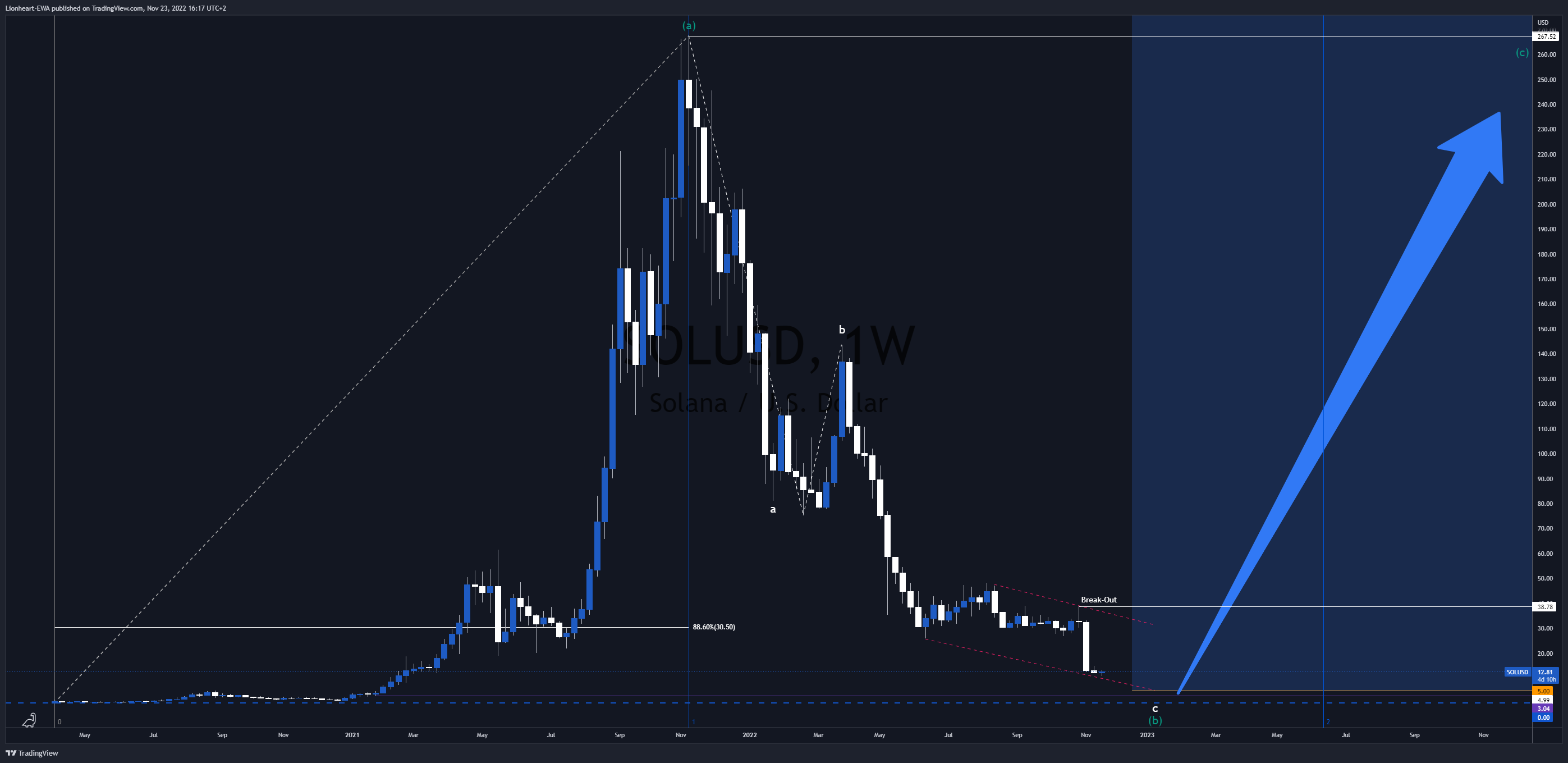 BINANCE:SOLUSD Chart Image by EW4X