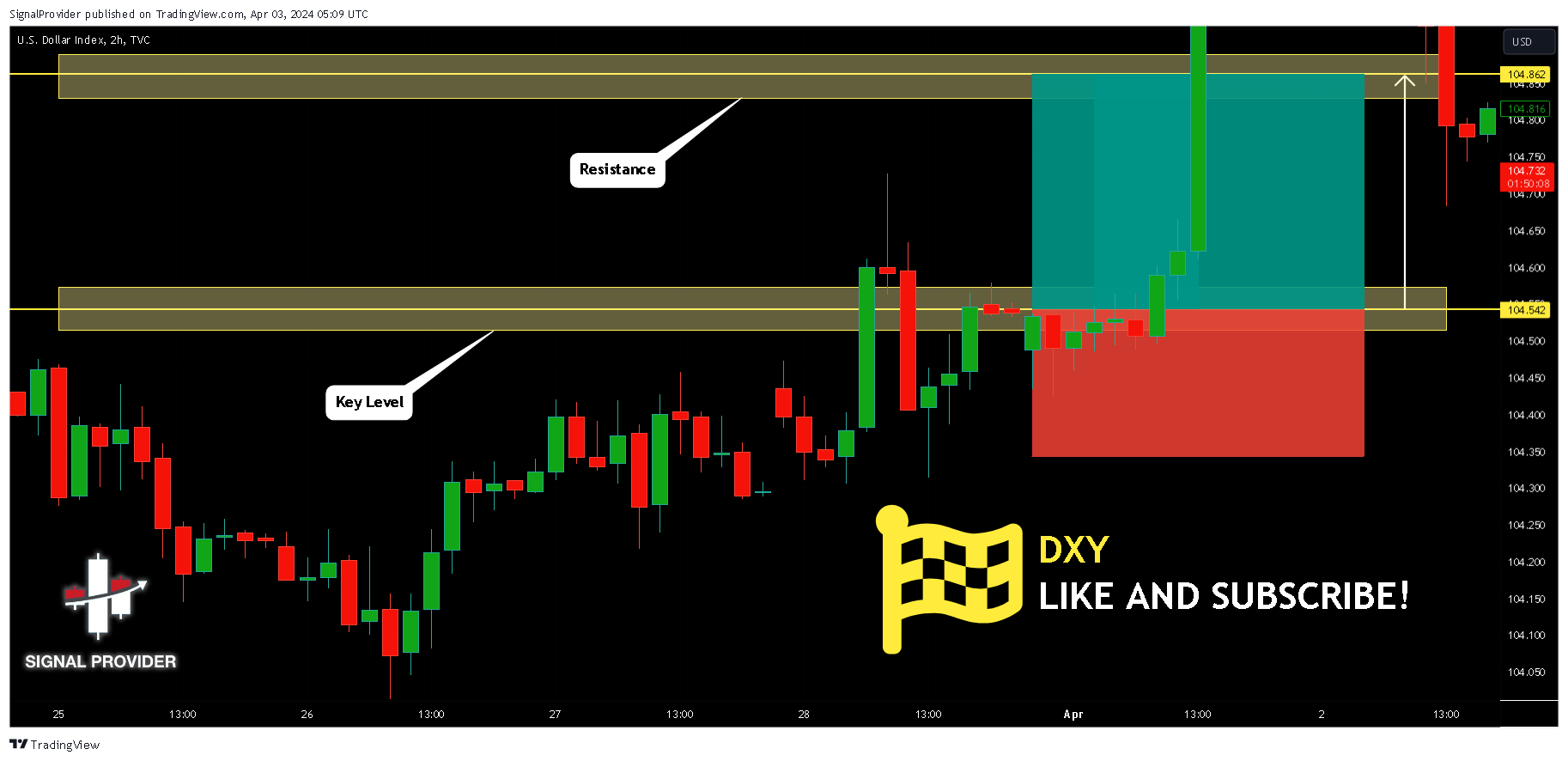 TVC:DXY Chart Image by SignalProvider