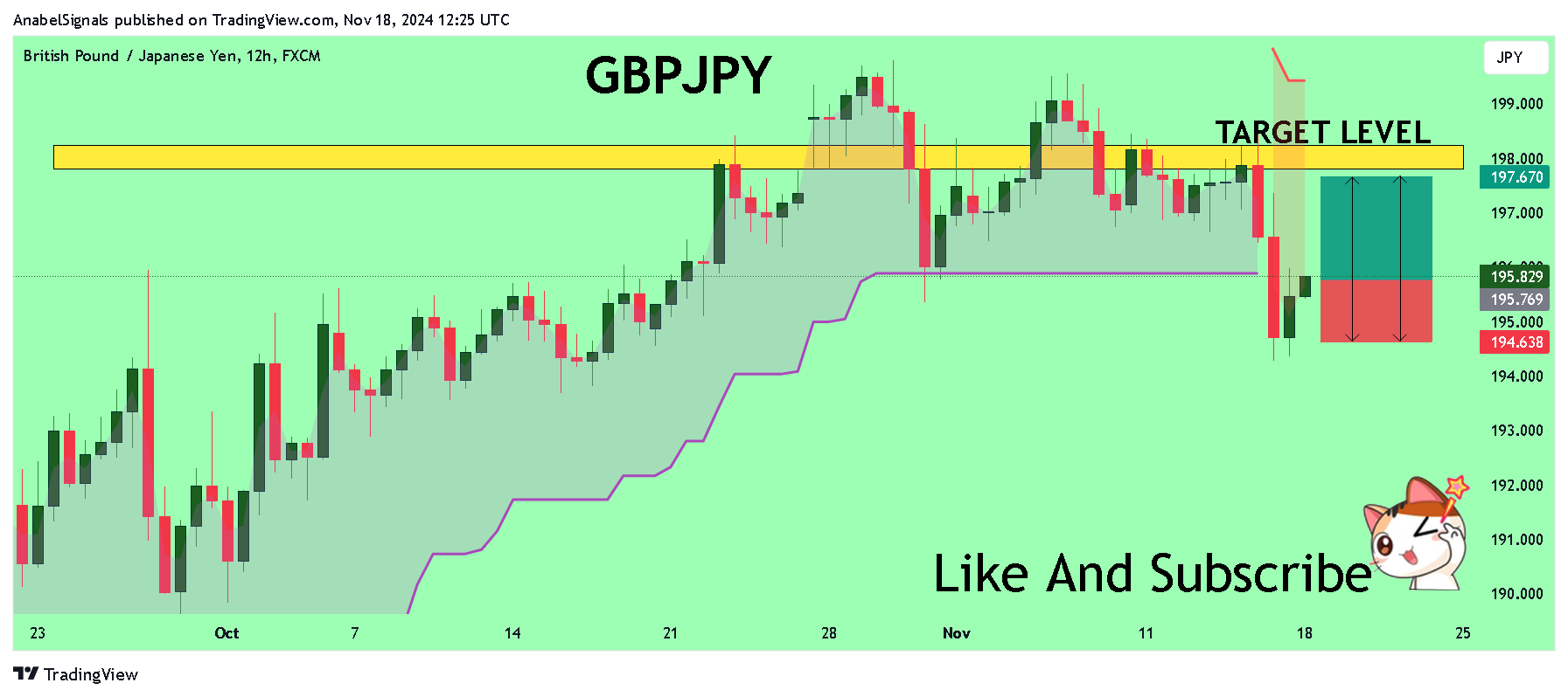 FX:GBPJPY Chart Image by AnabelSignals