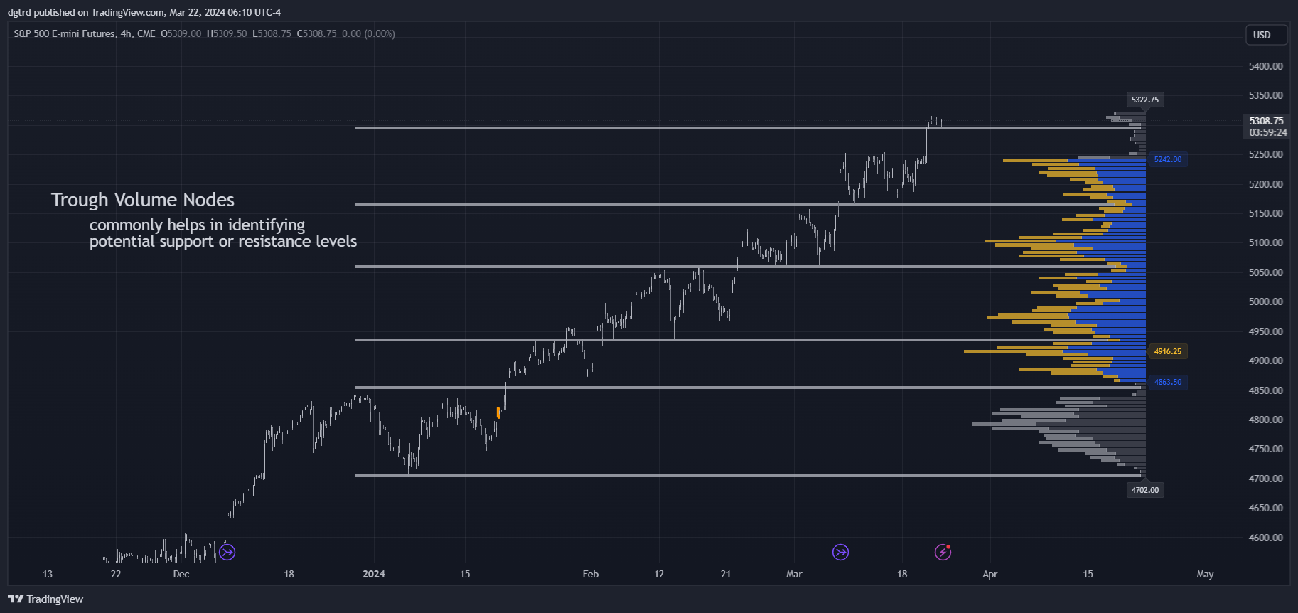 CME_MINI_DL:ES1! Chart Image by dgtrd