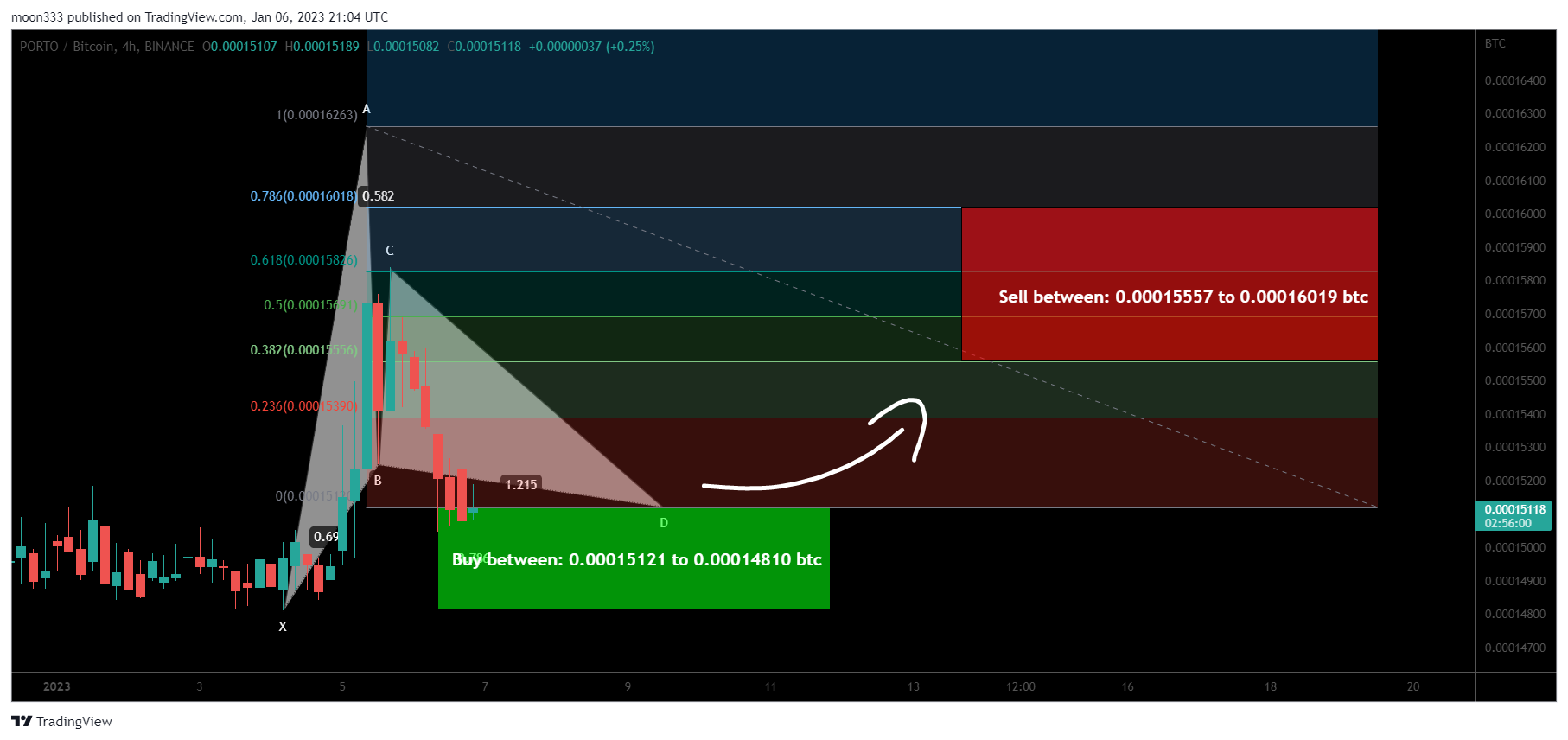 BINANCE:PORTOBTC Chart Image by moon333