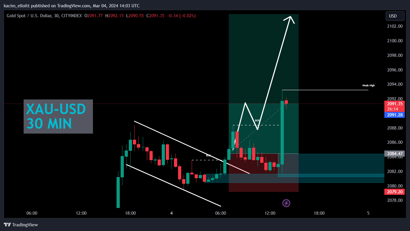 CITYINDEX:XAUUSD Chart Image by kacim_elloitt