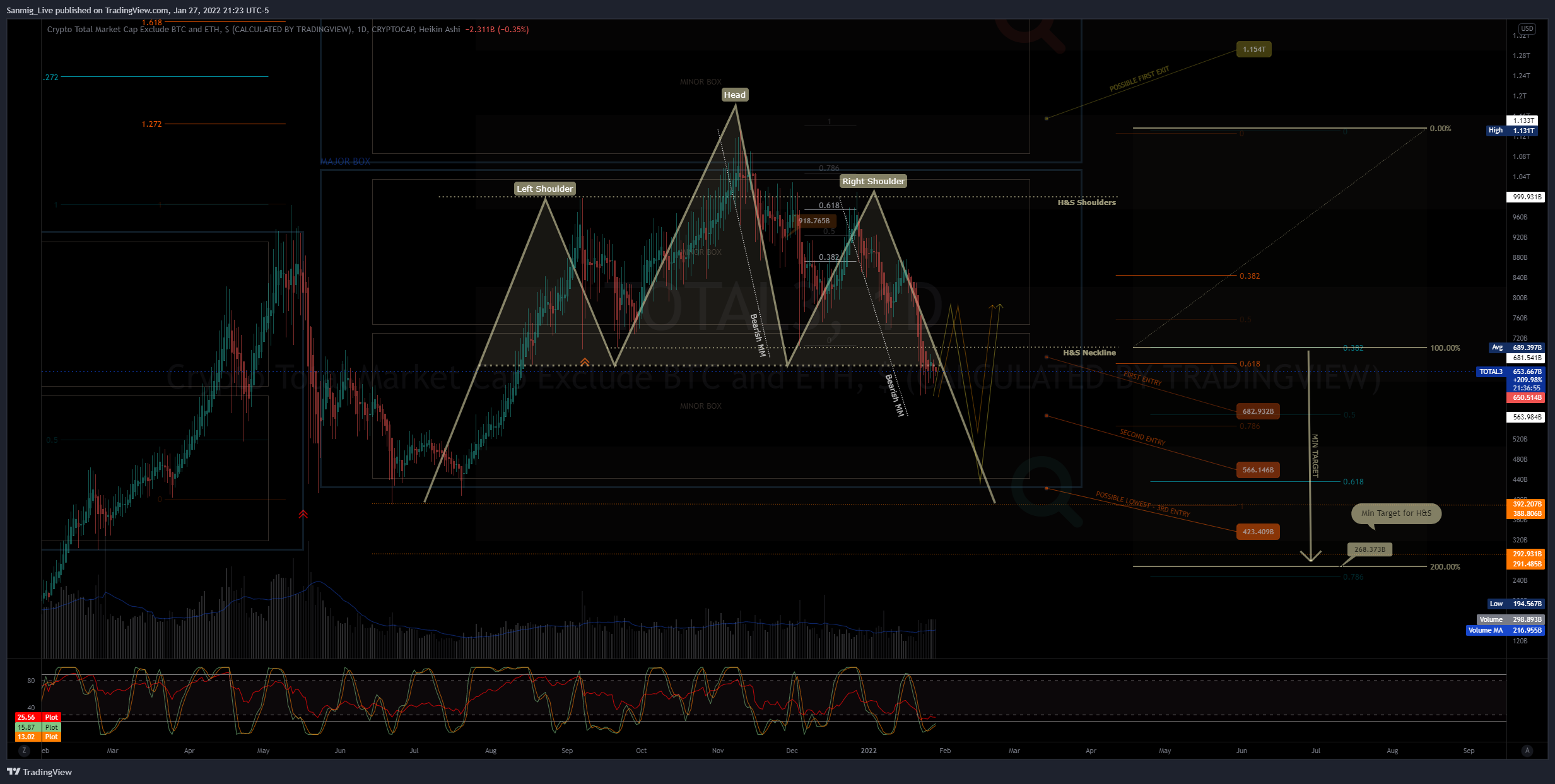 CRYPTOCAP:TOTAL3 Chart Image by The_Crypto_Samurai