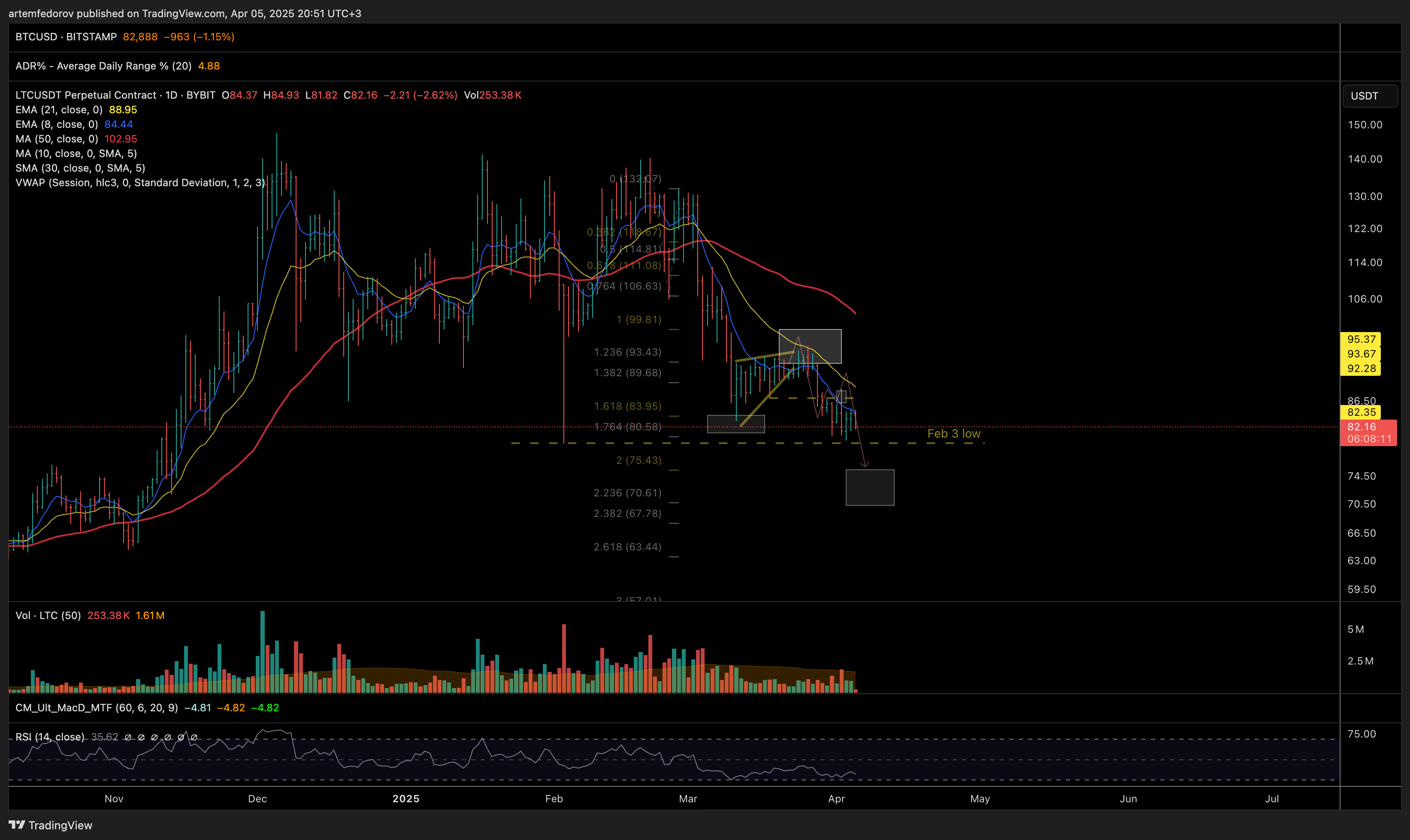 BYBIT:LTCUSDT.P Chart Image by artemfedorov