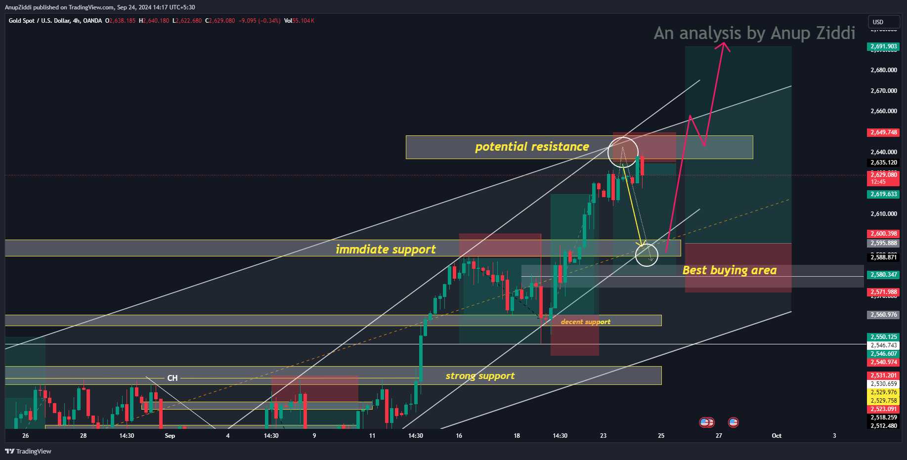 OANDA:XAUUSD Chart Image by AnupZiddi
