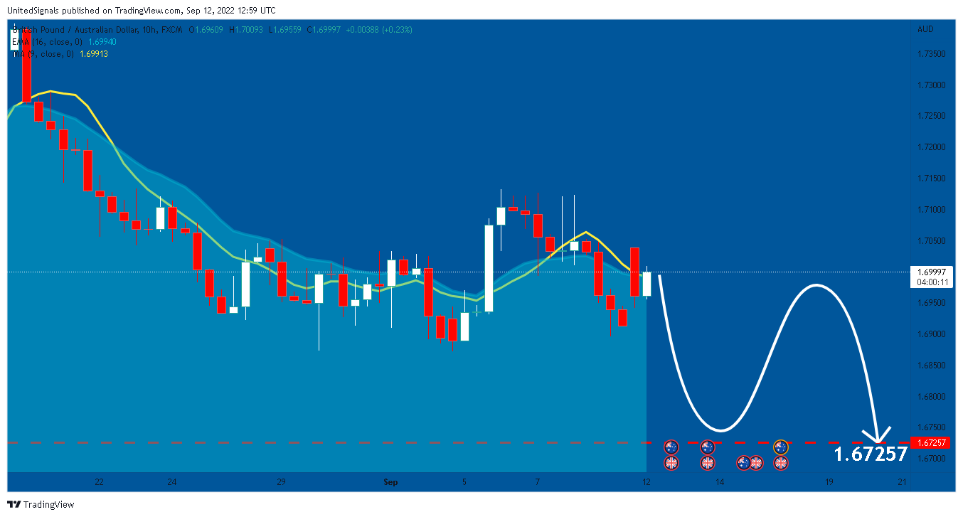 FX:GBPAUD Chart Image by UnitedSignals