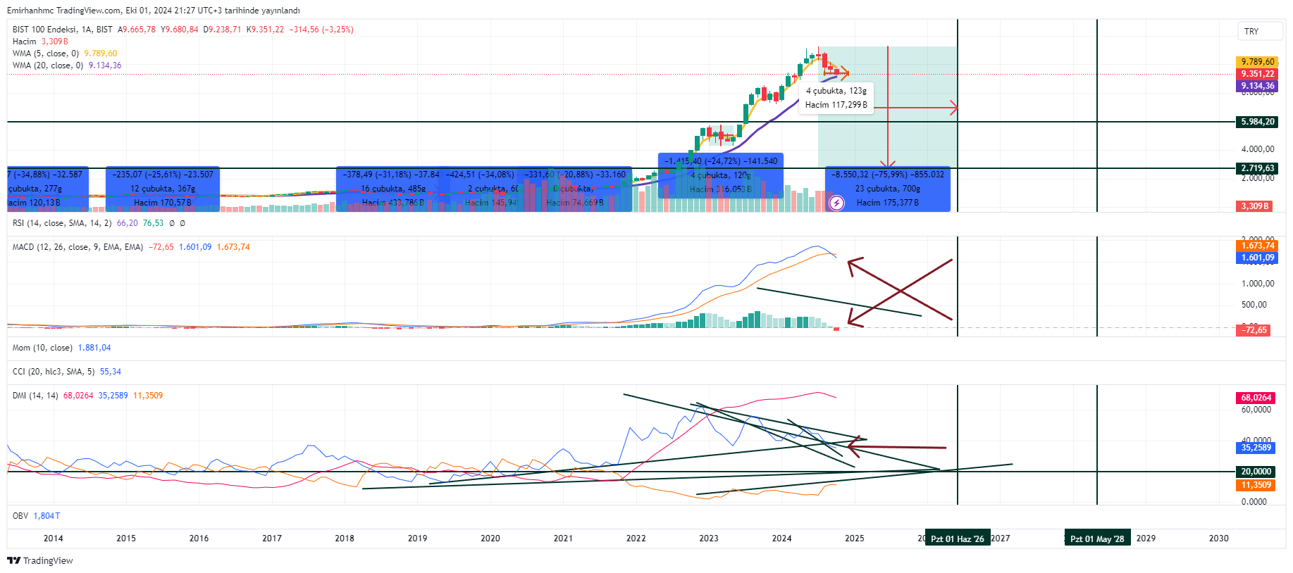 BIST_DLY:XU100 Chart Image by Emirhanhmc