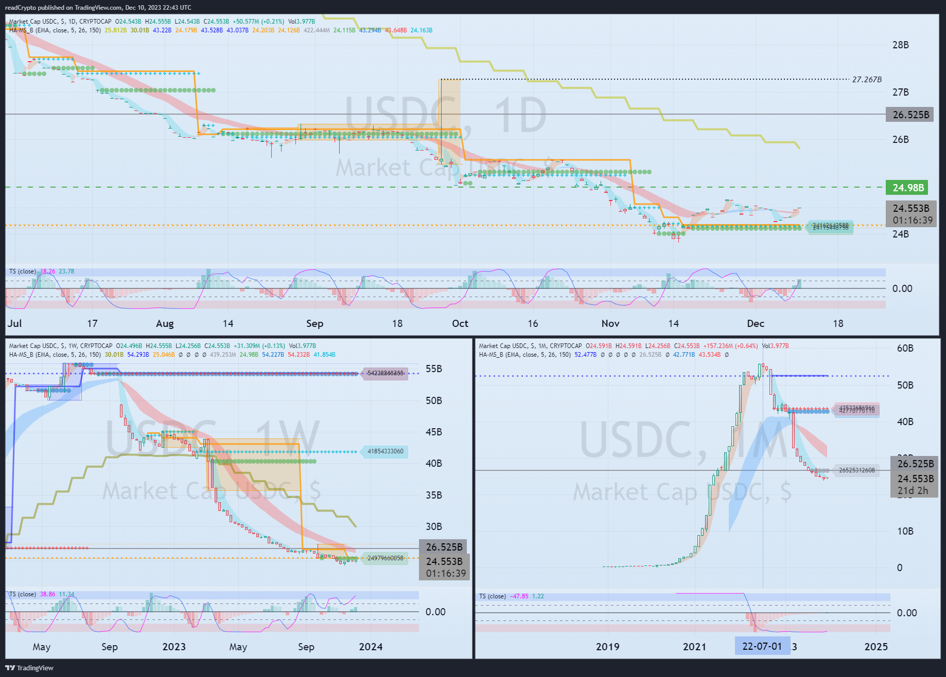 CRYPTOCAP:USDC Chart Image by readCrypto