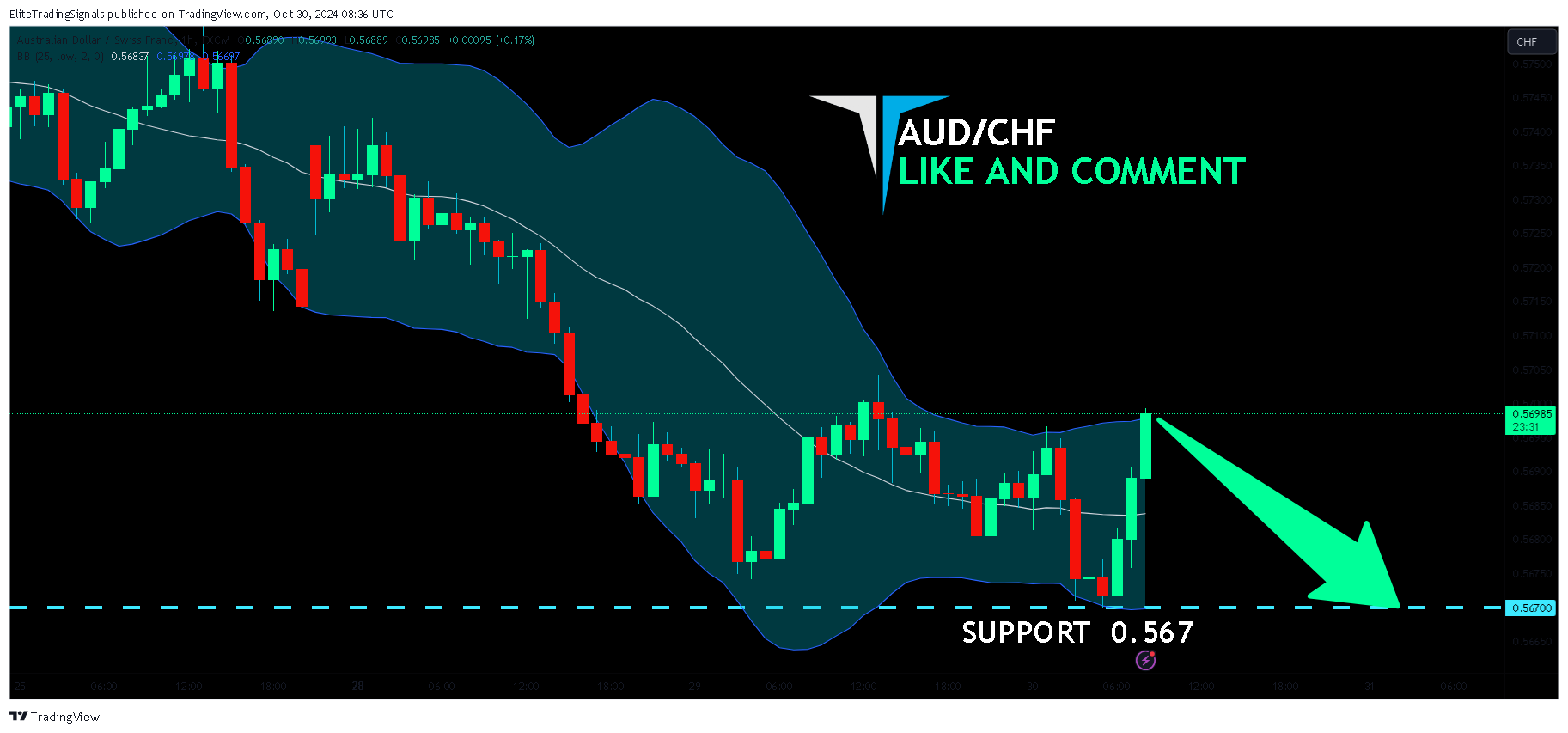 FX:AUDCHF Chart Image by EliteTradingSignals