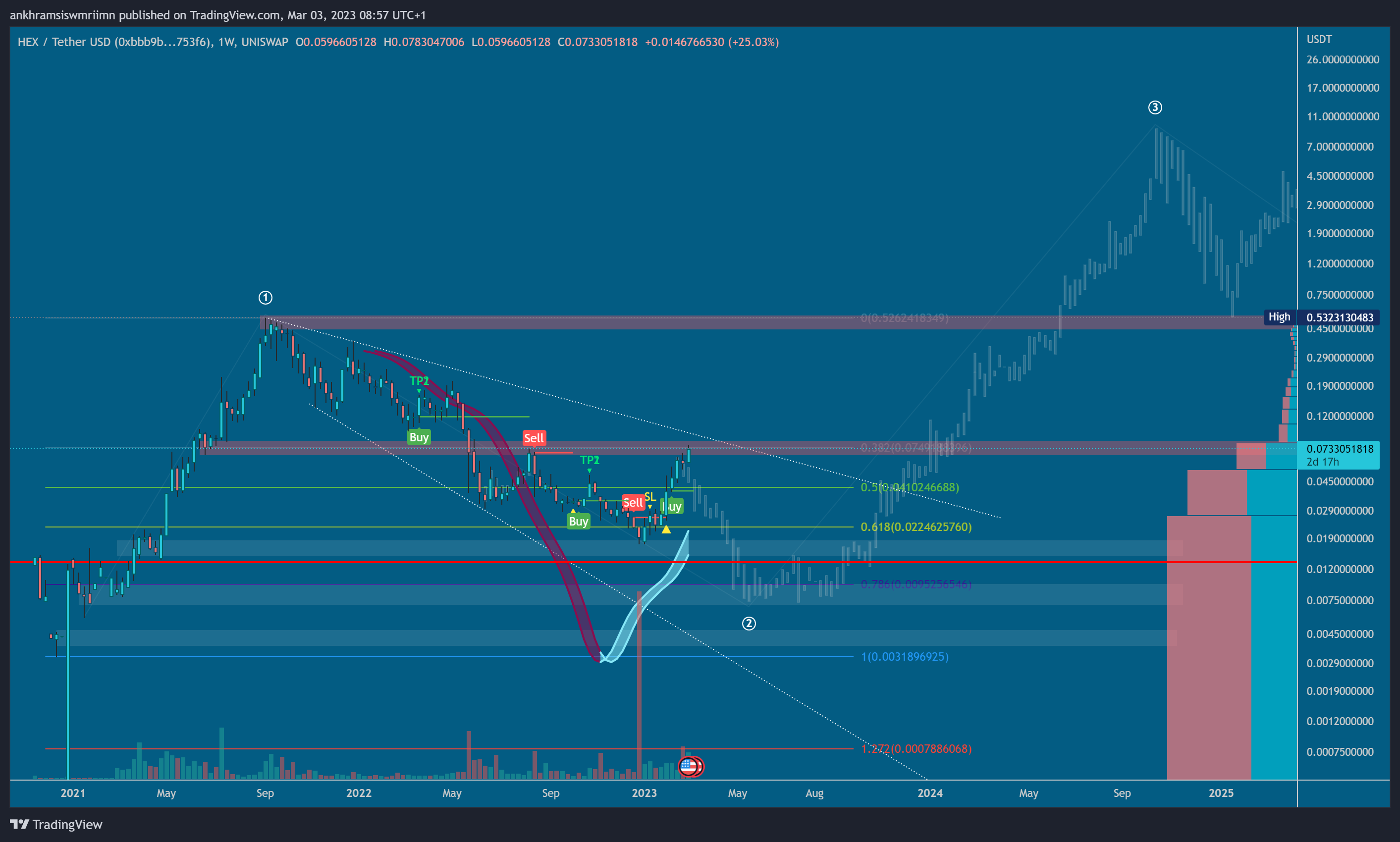 UNISWAP:HEXUSDT Chart Image by ankhramsiswmriimn