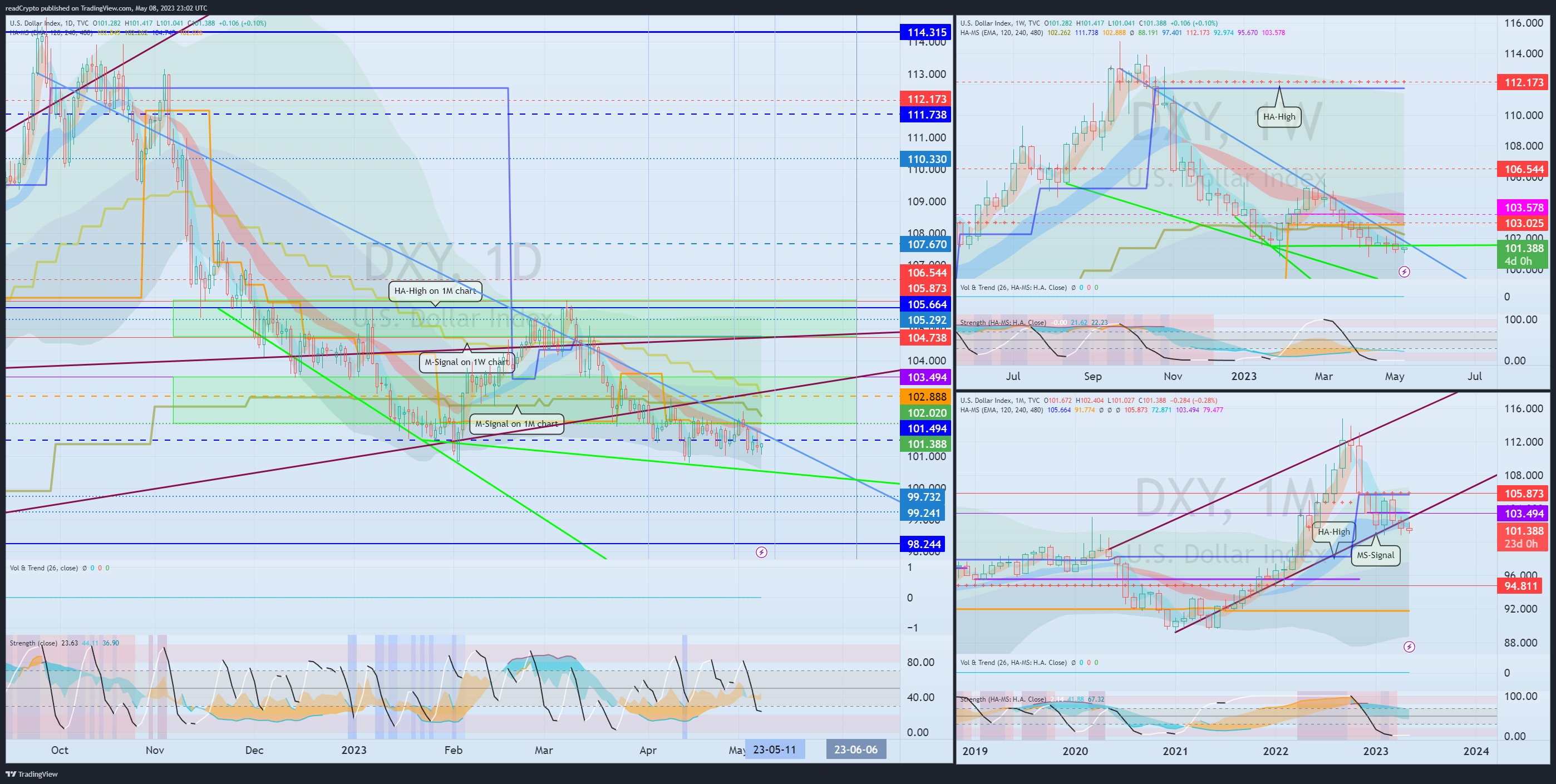 TVC:DXY Chart Image by readCrypto