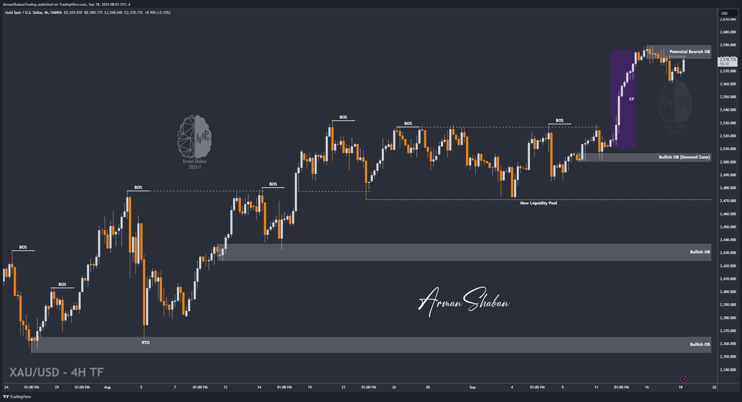 OANDA:XAUUSD Chart Image by ArmanShabanTrading