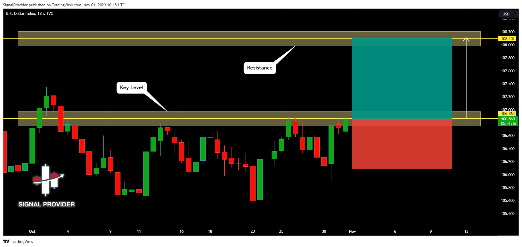 TVC:DXY Chart Image by SignalProvider