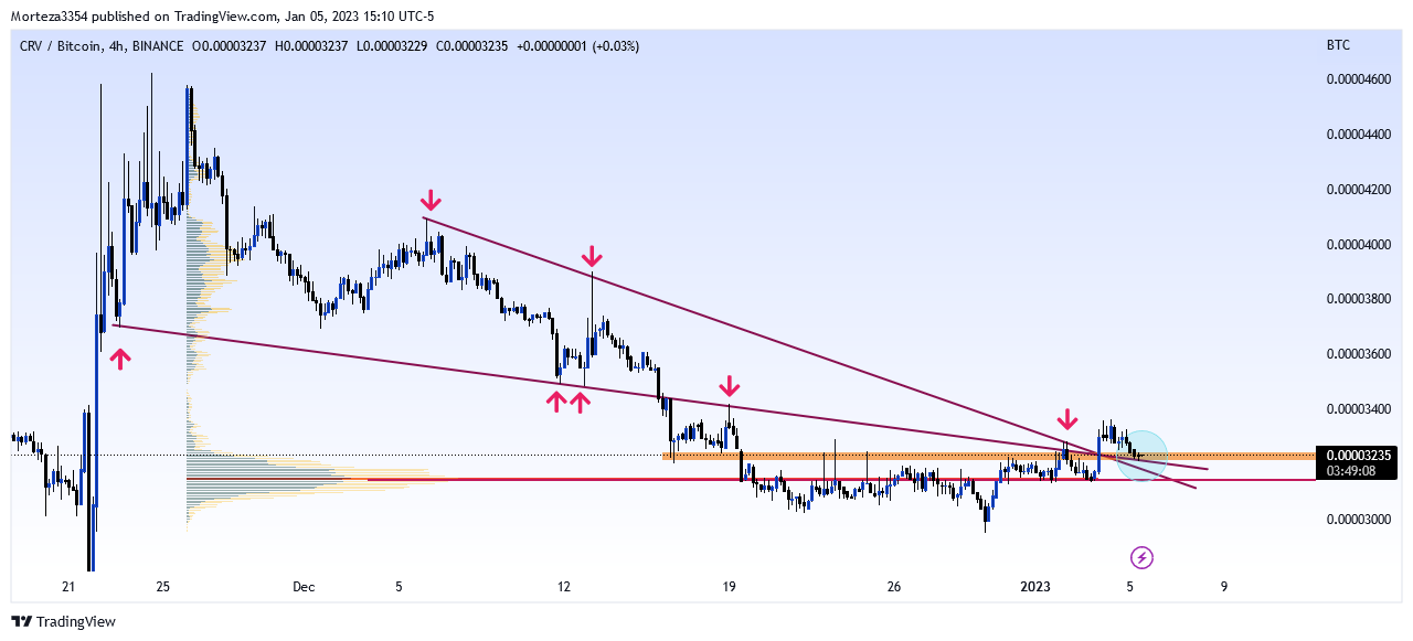 BINANCE:CRVBTC Chart Image by Moralio_Robert