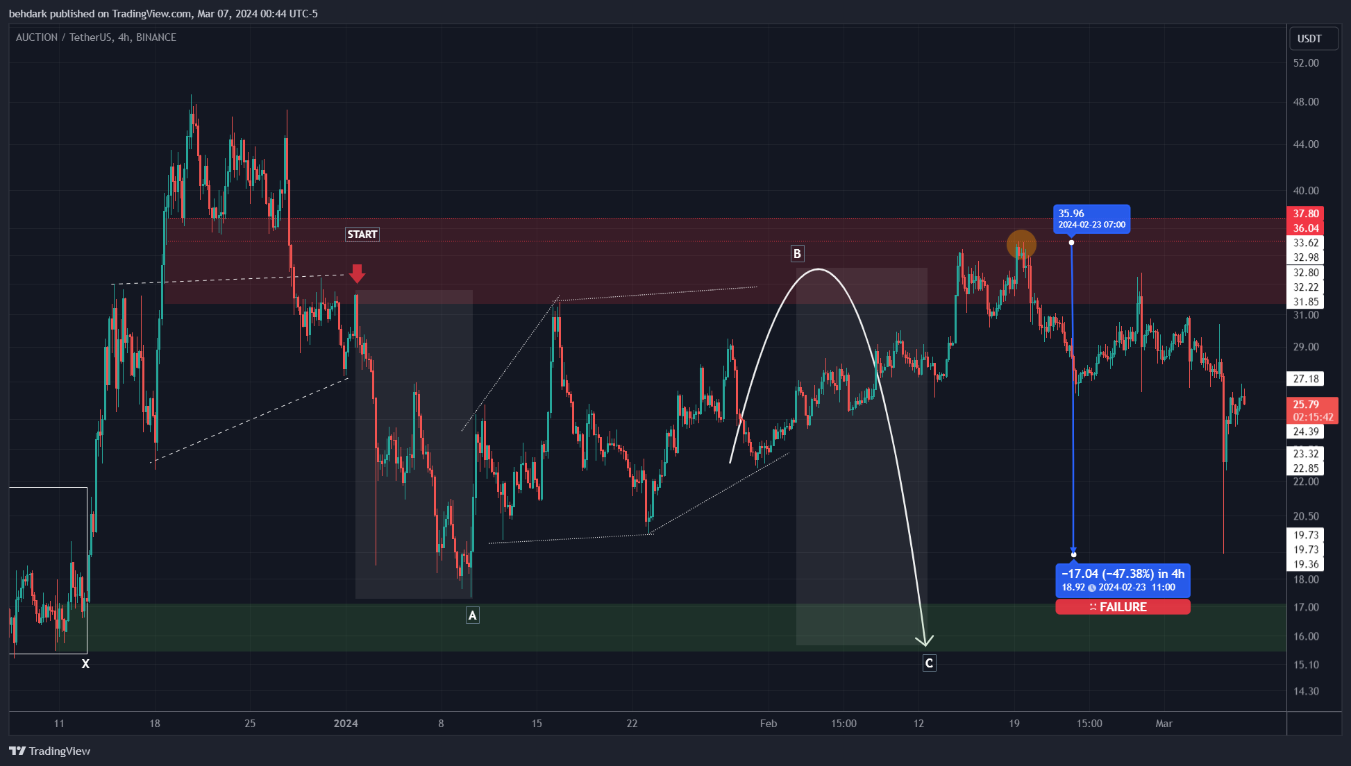 BINANCE:AUCTIONUSDT Chart Image by behdark