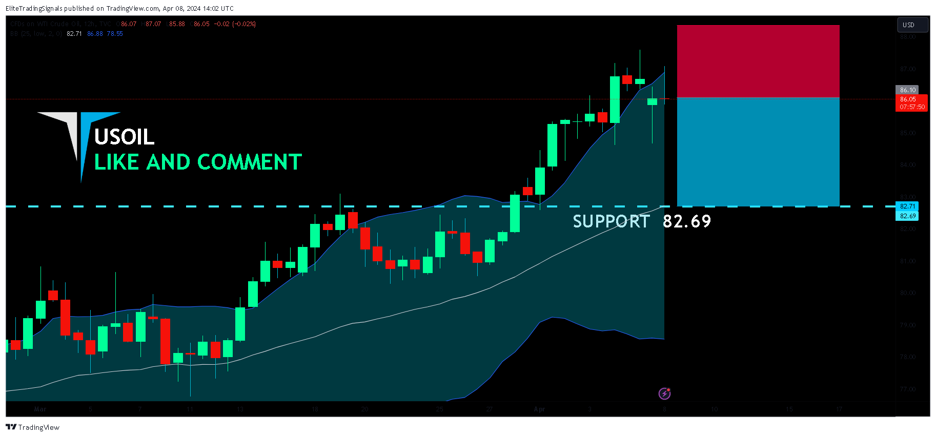 TVC:USOIL Chart Image by EliteTradingSignals