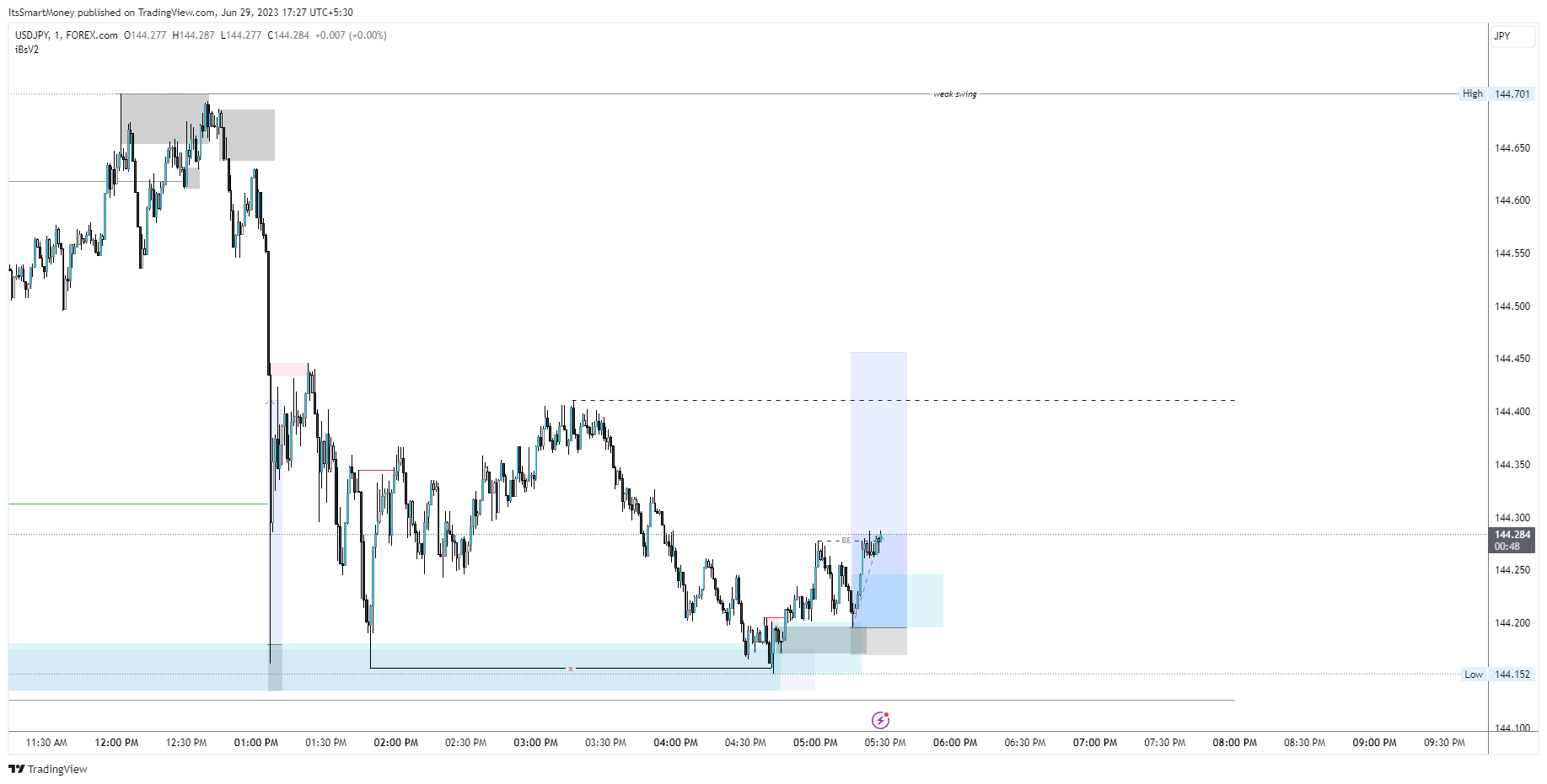 FOREXCOM:USDJPY Chart Image by LIQUIDITYKINGORIGINAL