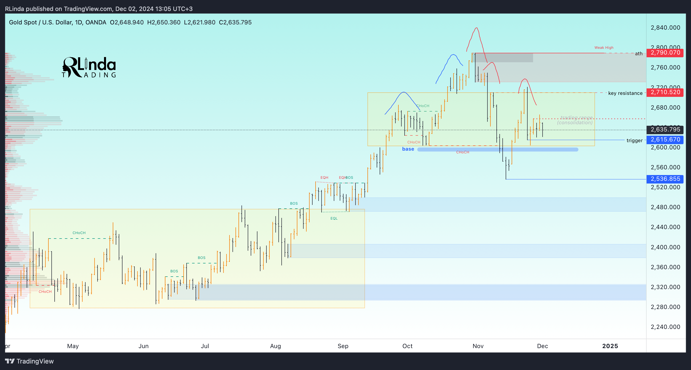 OANDA:XAUUSD Chart Image by RLinda