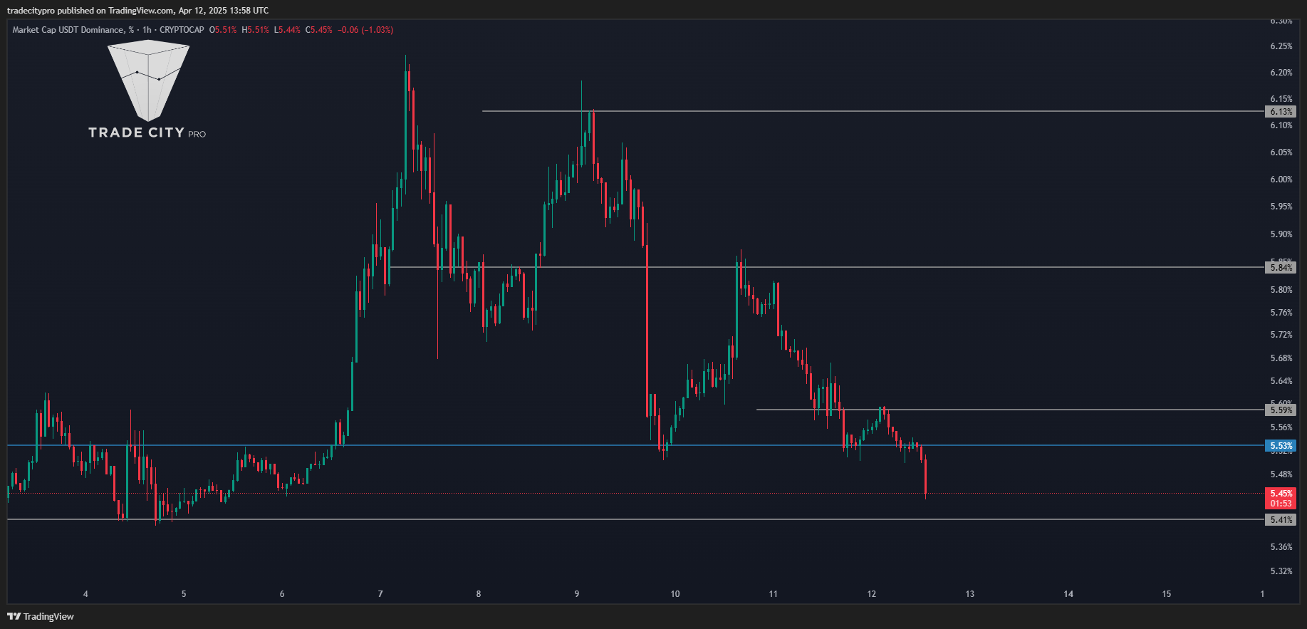 CRYPTOCAP:USDT.D Chart Image by tradecitypro