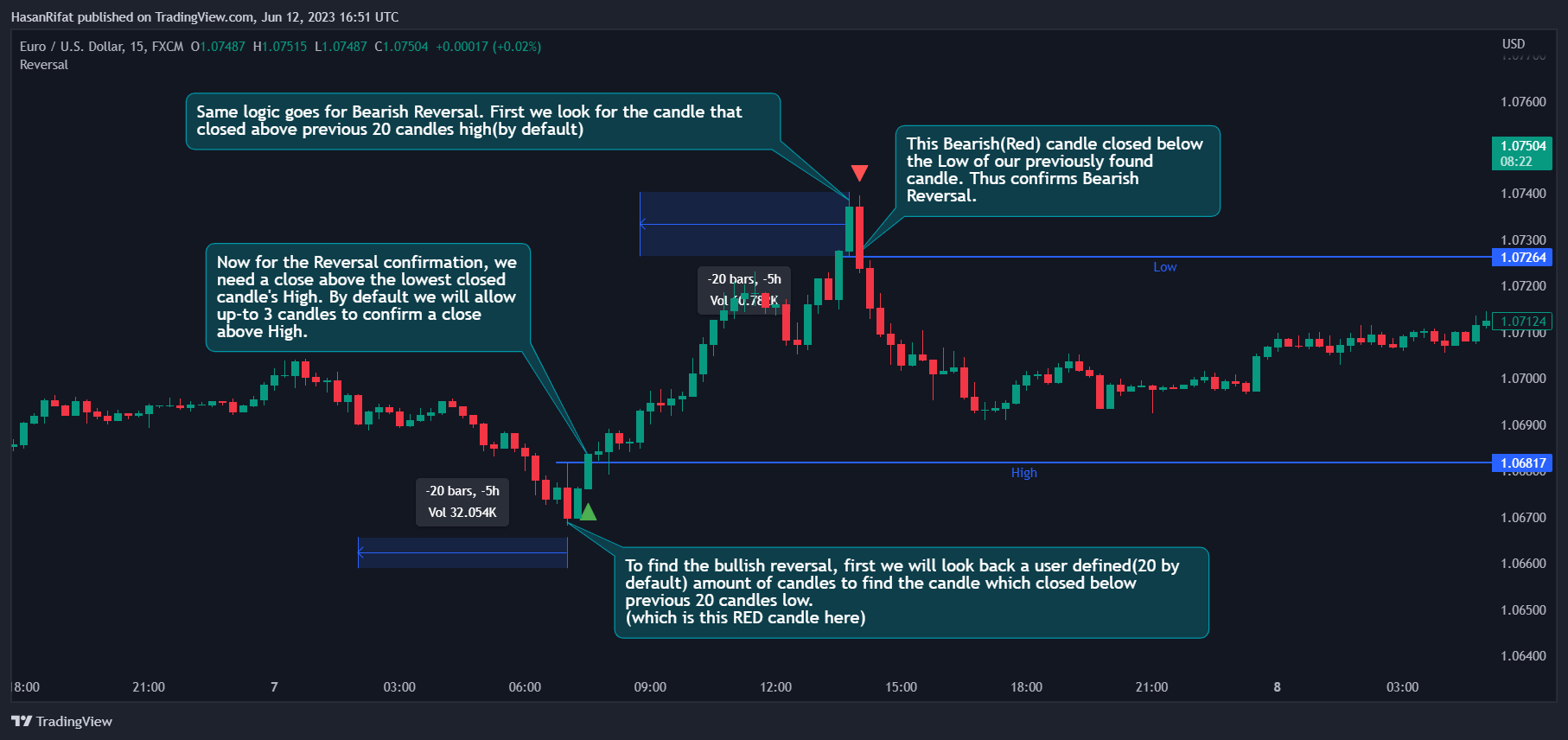 FX:EURUSD Chart Image by HasanRifat