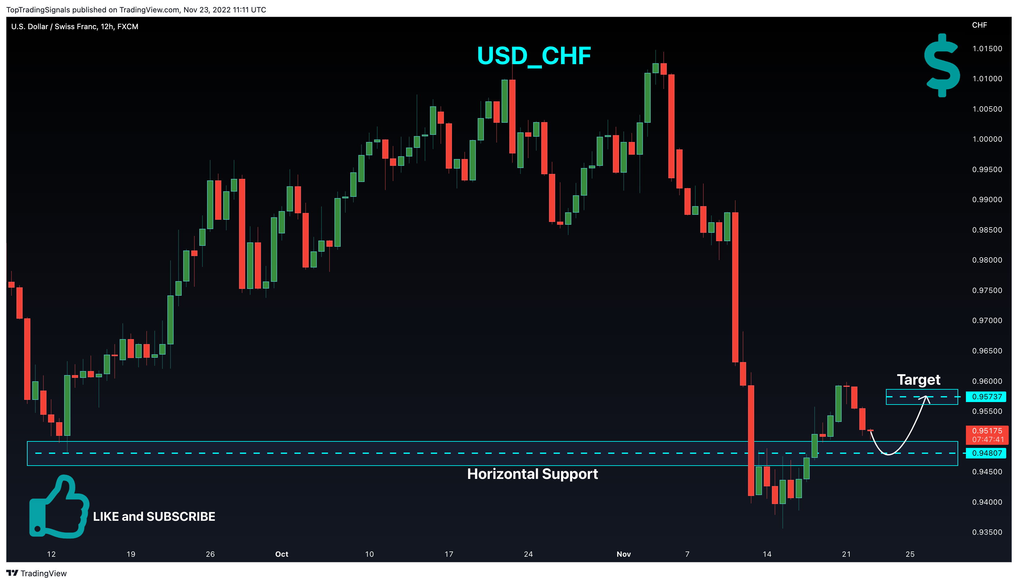 FX:USDCHF Chart Image by TopTradingSignals