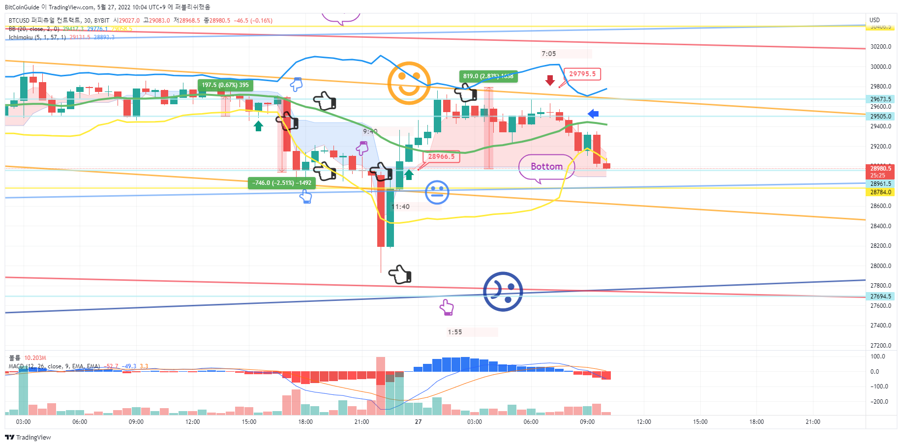 BYBIT:BTCUSD Chart Image by BitCoinGuide