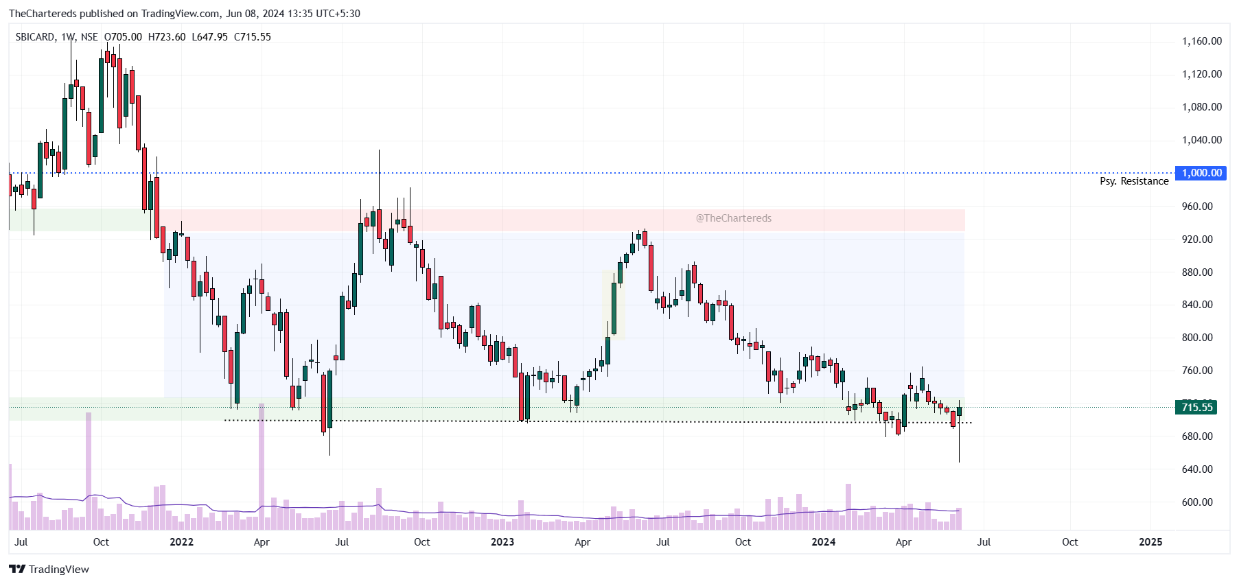 NSE:SBICARD Chart Image by TheChartereds