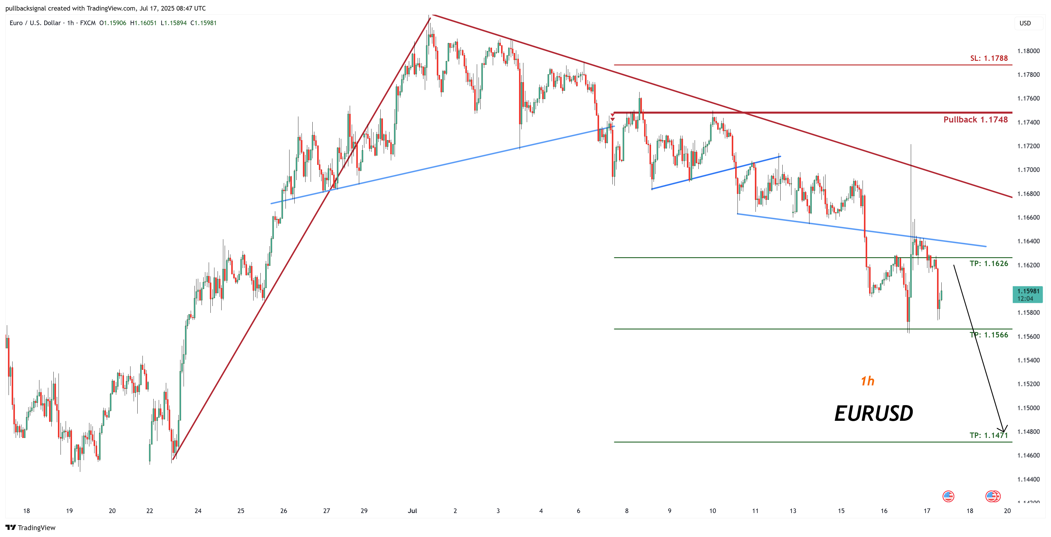FX:EURUSD Chart Image by pullbacksignal
