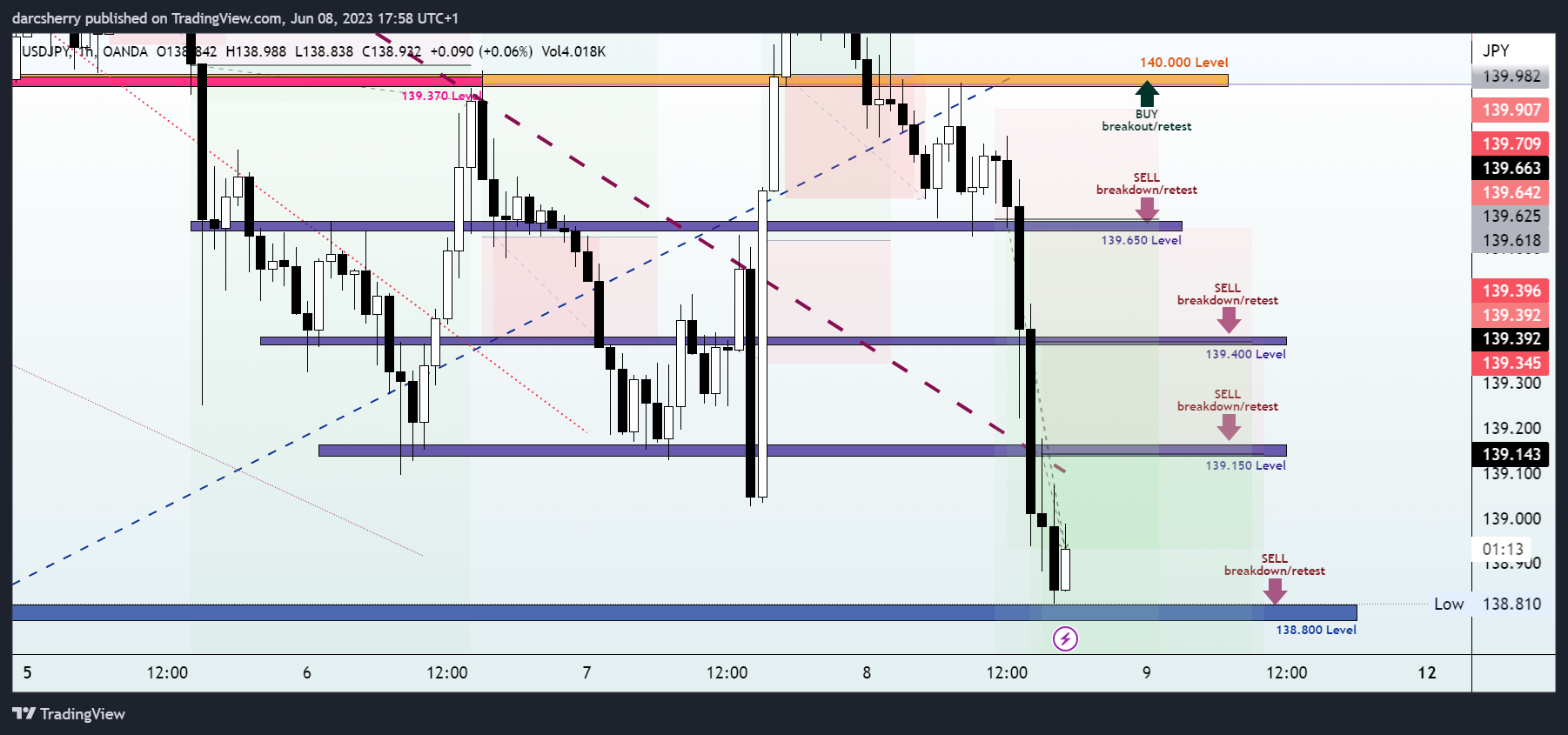 OANDA:USDJPY Chart Image by darcsherry
