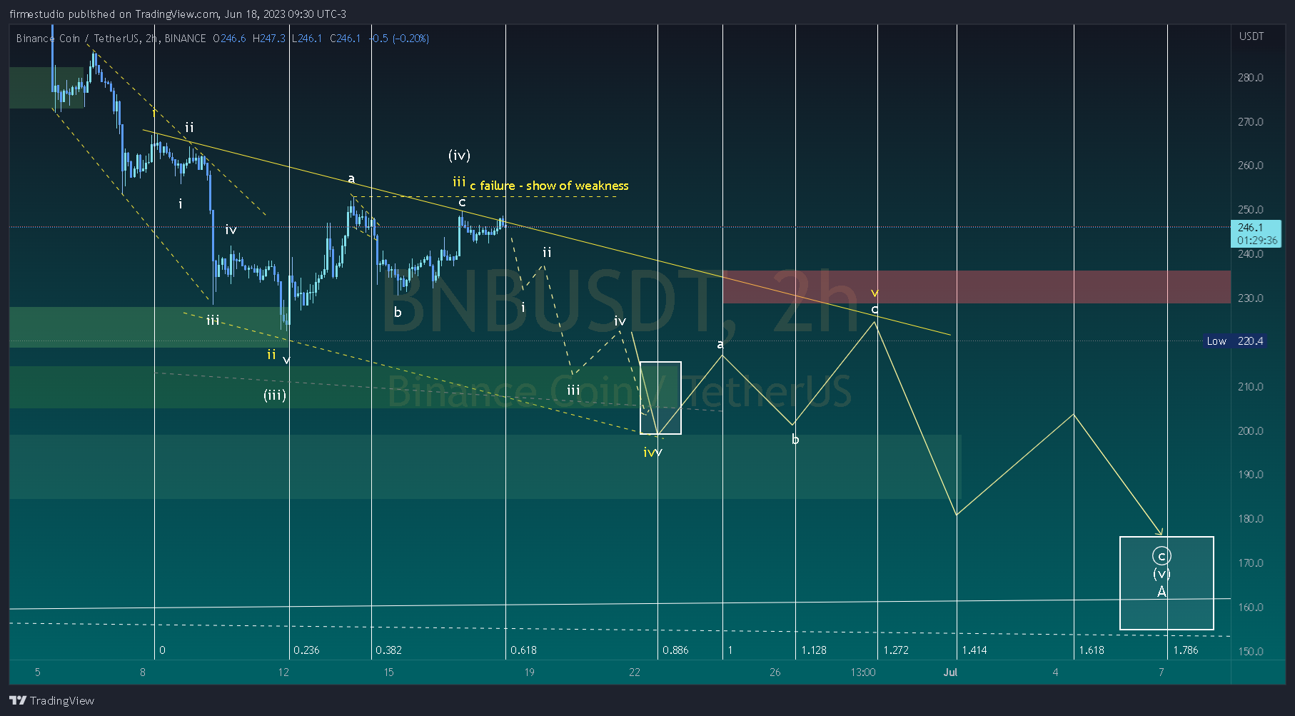 BINANCE:BNBUSDT Chart Image by firmestudio