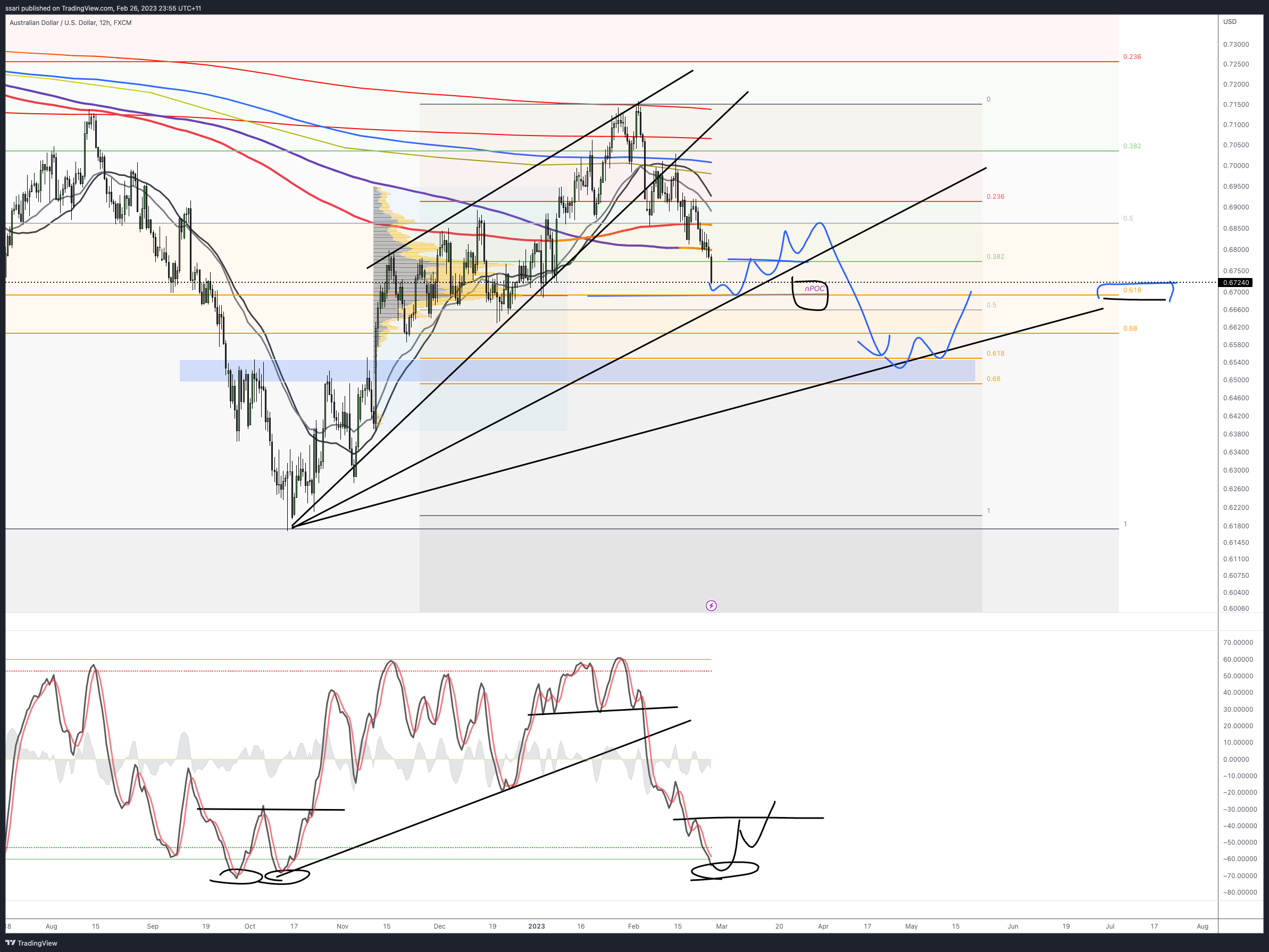 FX:AUDUSD Chart Image by ssari