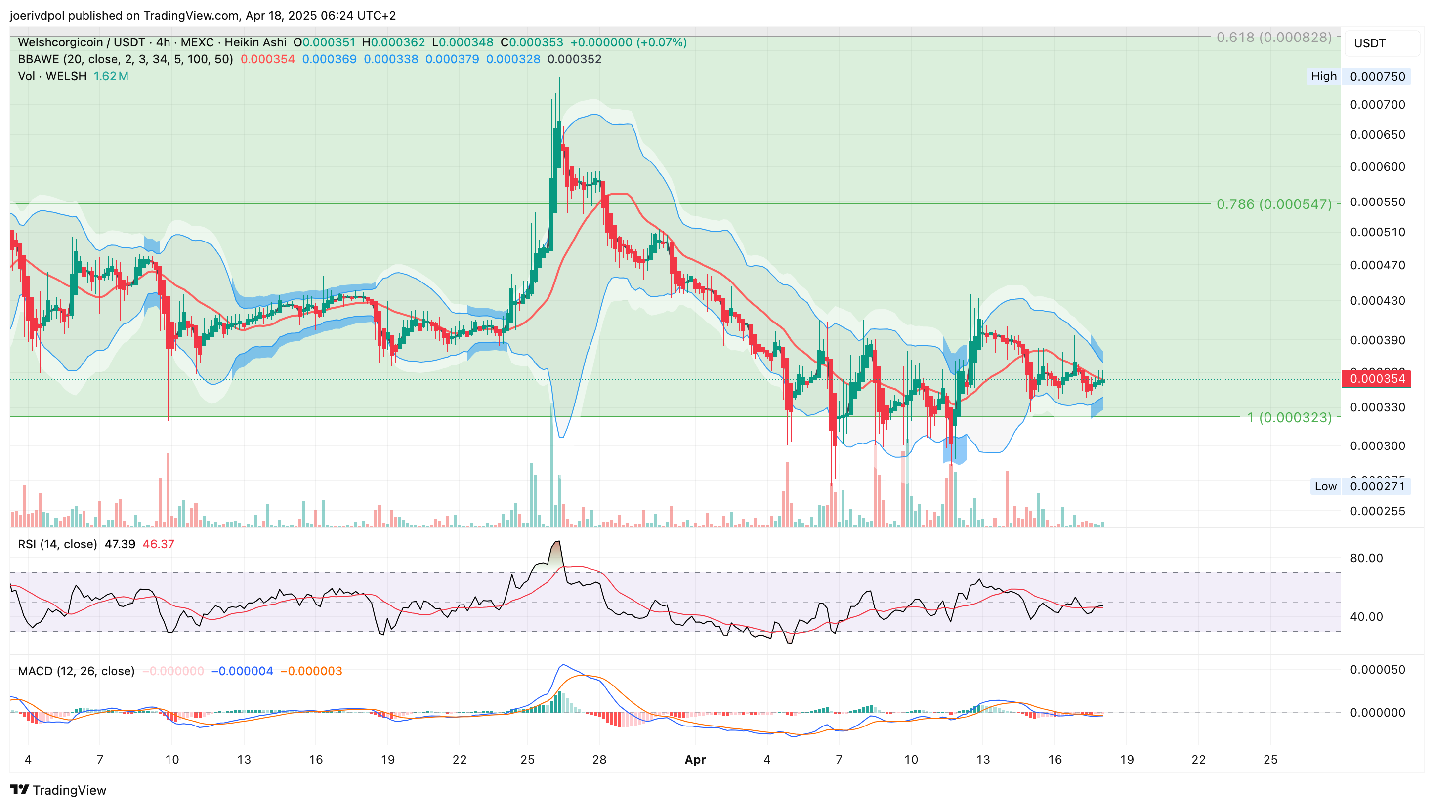 MEXC:WELSHUSDT Chart Image by joerivdpol