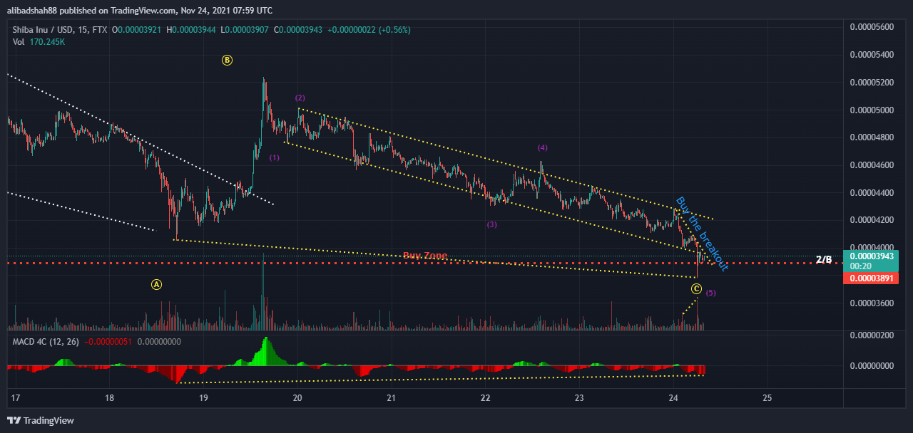 FTX:SHIBUSD Chart Image by alibadshah88