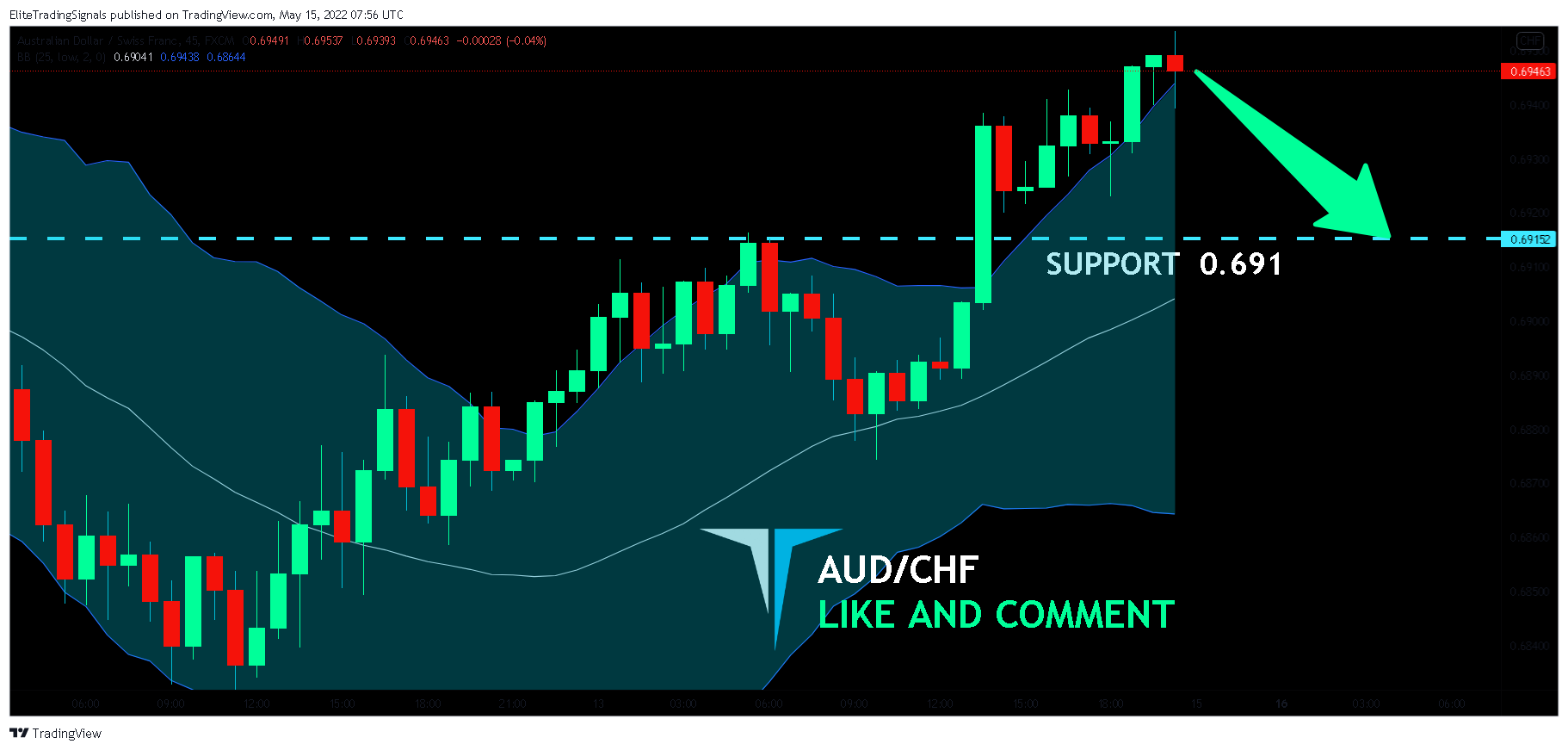 FX:AUDCHF Chart Image by EliteTradingSignals